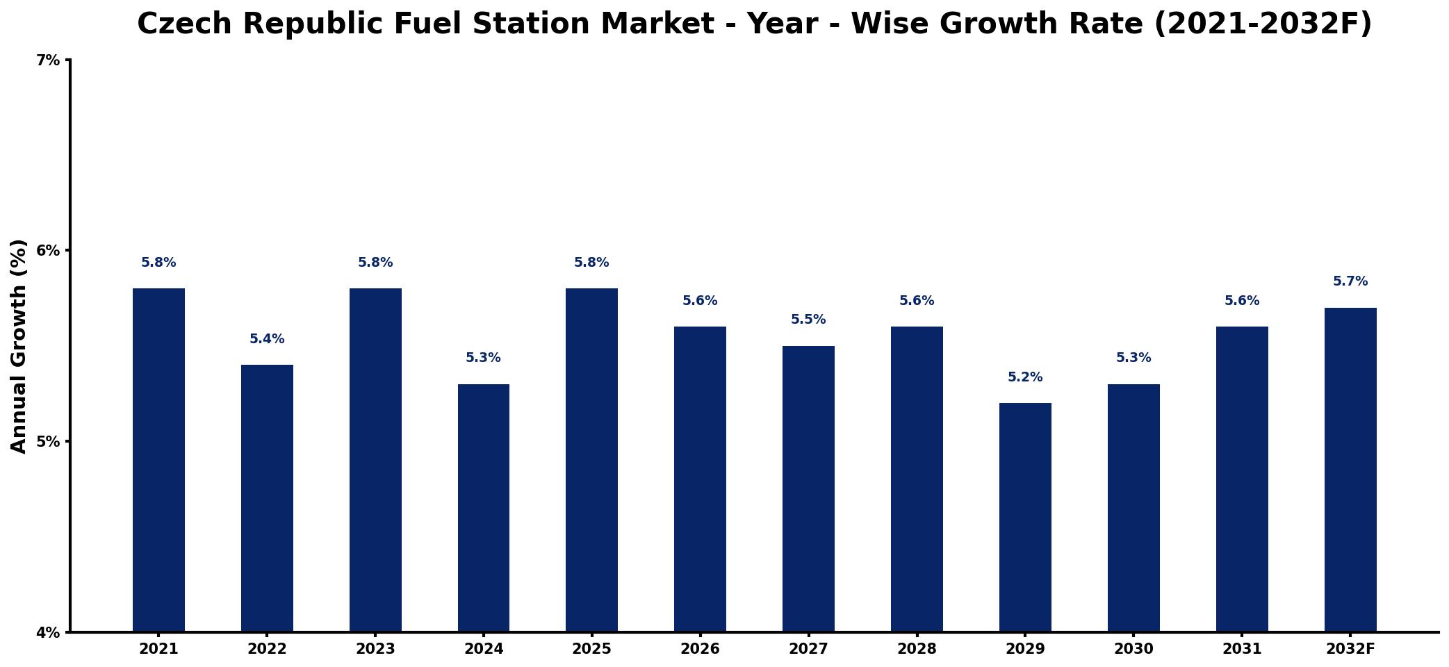 Czech Republic Fuel Station Market Year-wise Growth Rate and Key Drivers