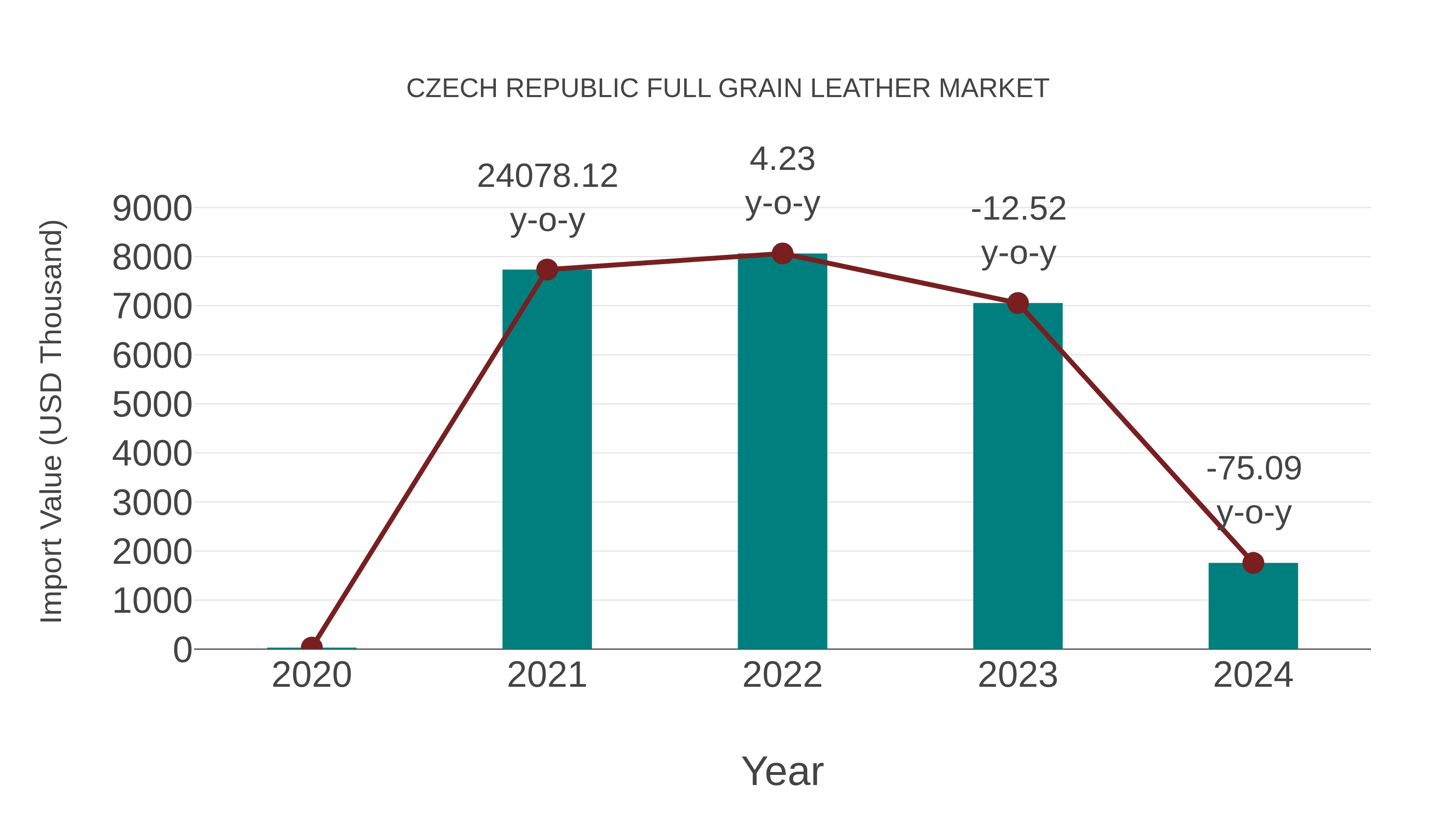  Czech Republic Full Grain Leather Market: Import Trend Analysis