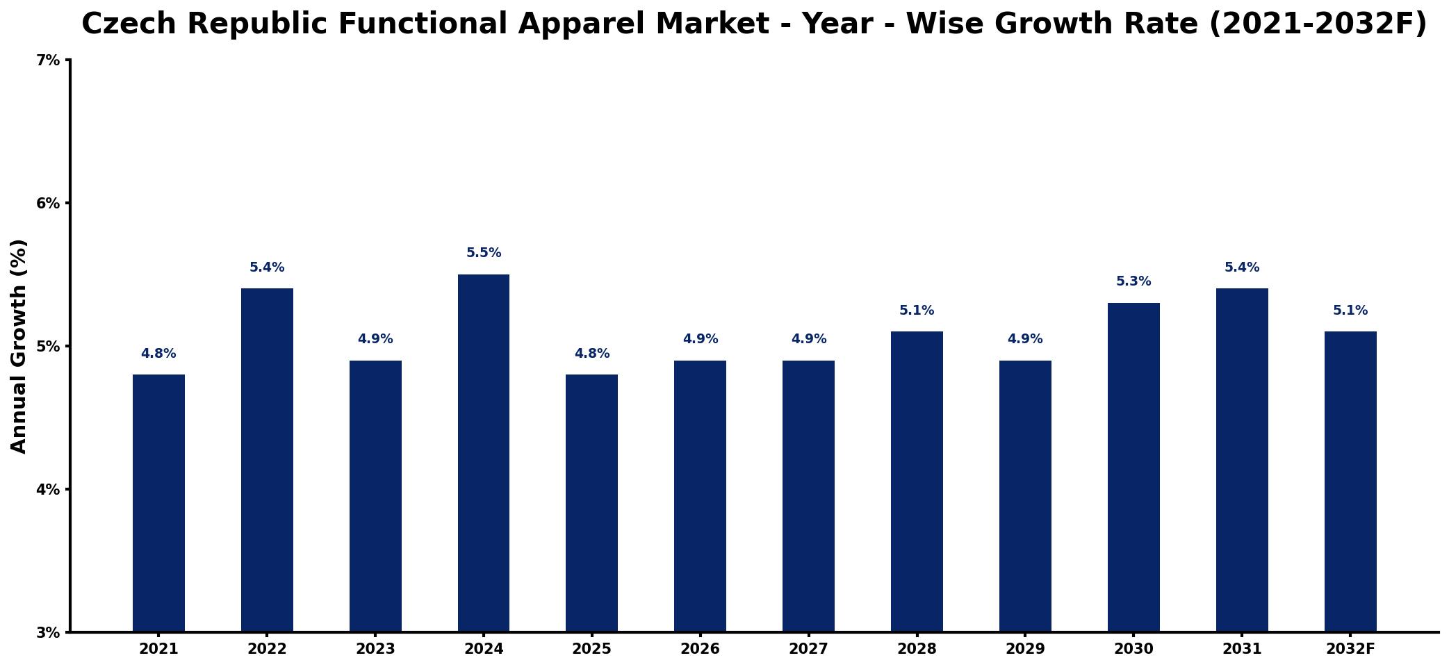 Czech Republic Functional Apparel Market Year-wise Growth Rate and Key Drivers