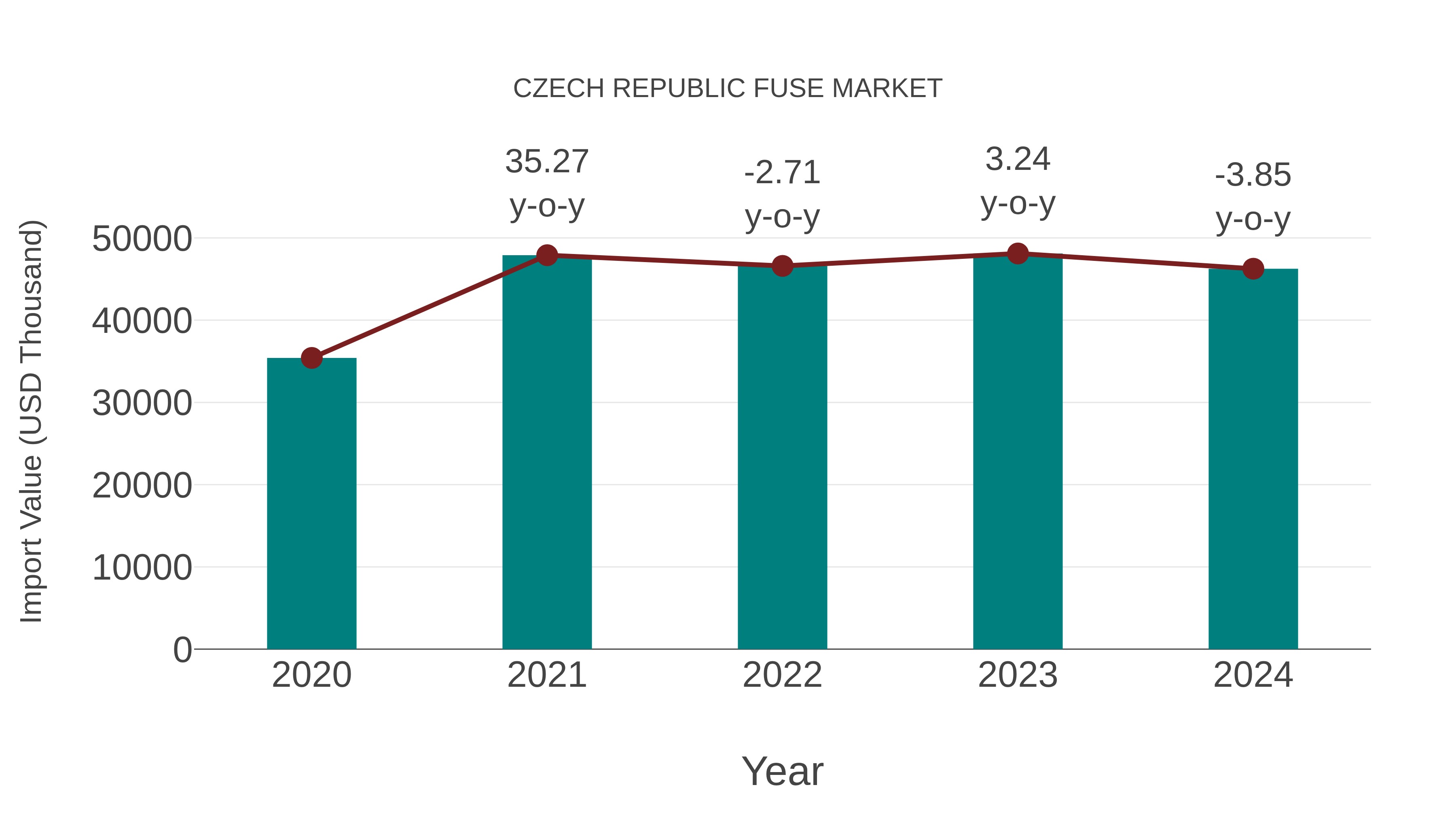  Czech Republic Fuse Market: Import Trend Analysis