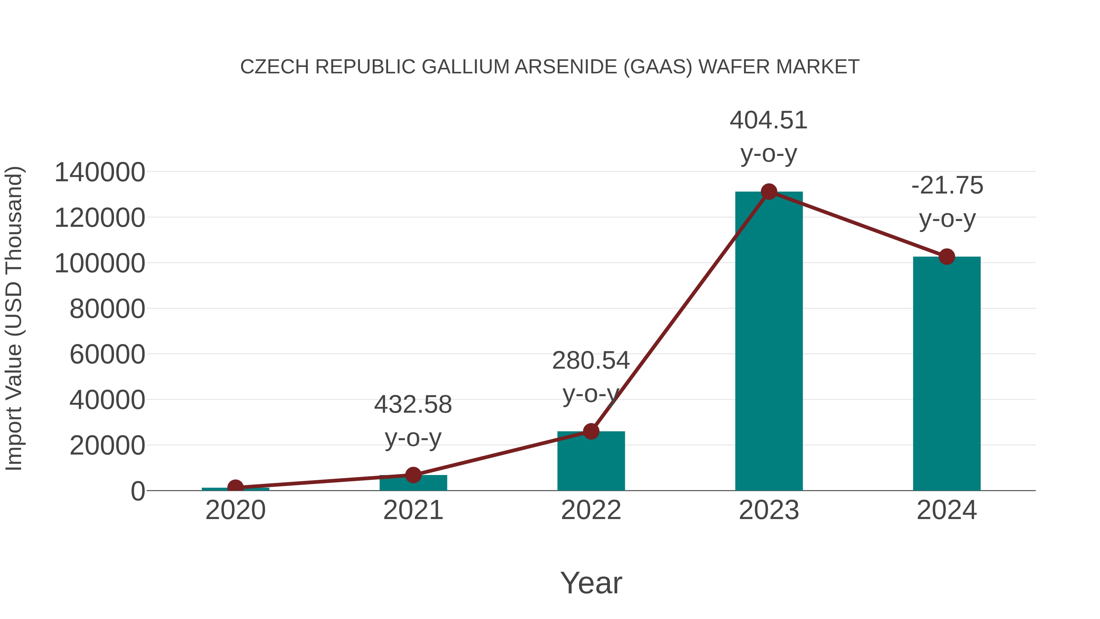 Czech Republic Gallium Arsenide (Gaas) Wafer Market: Import Trend Analysis