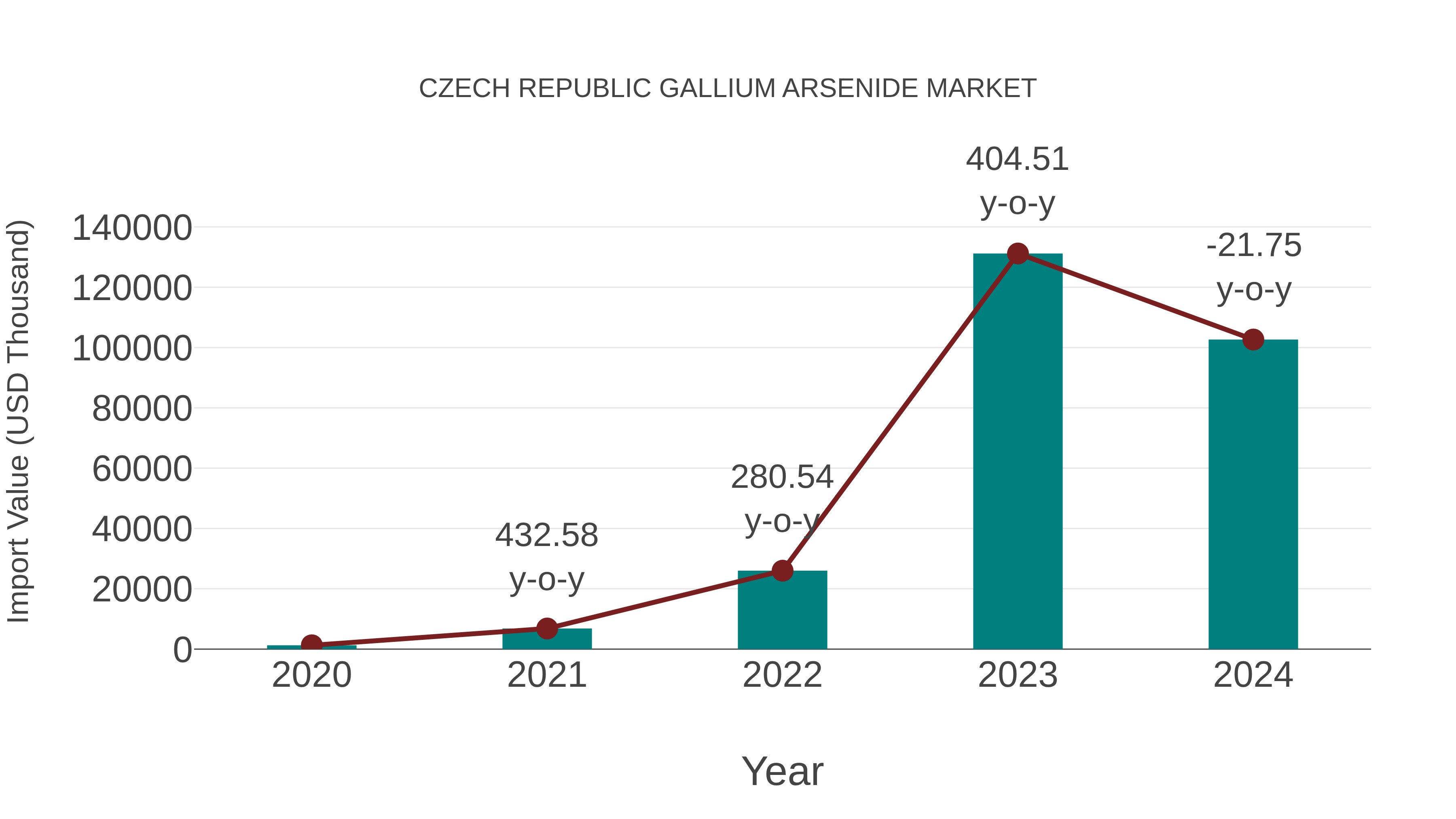  Czech Republic Gallium Arsenide Market: Import Trend Analysis