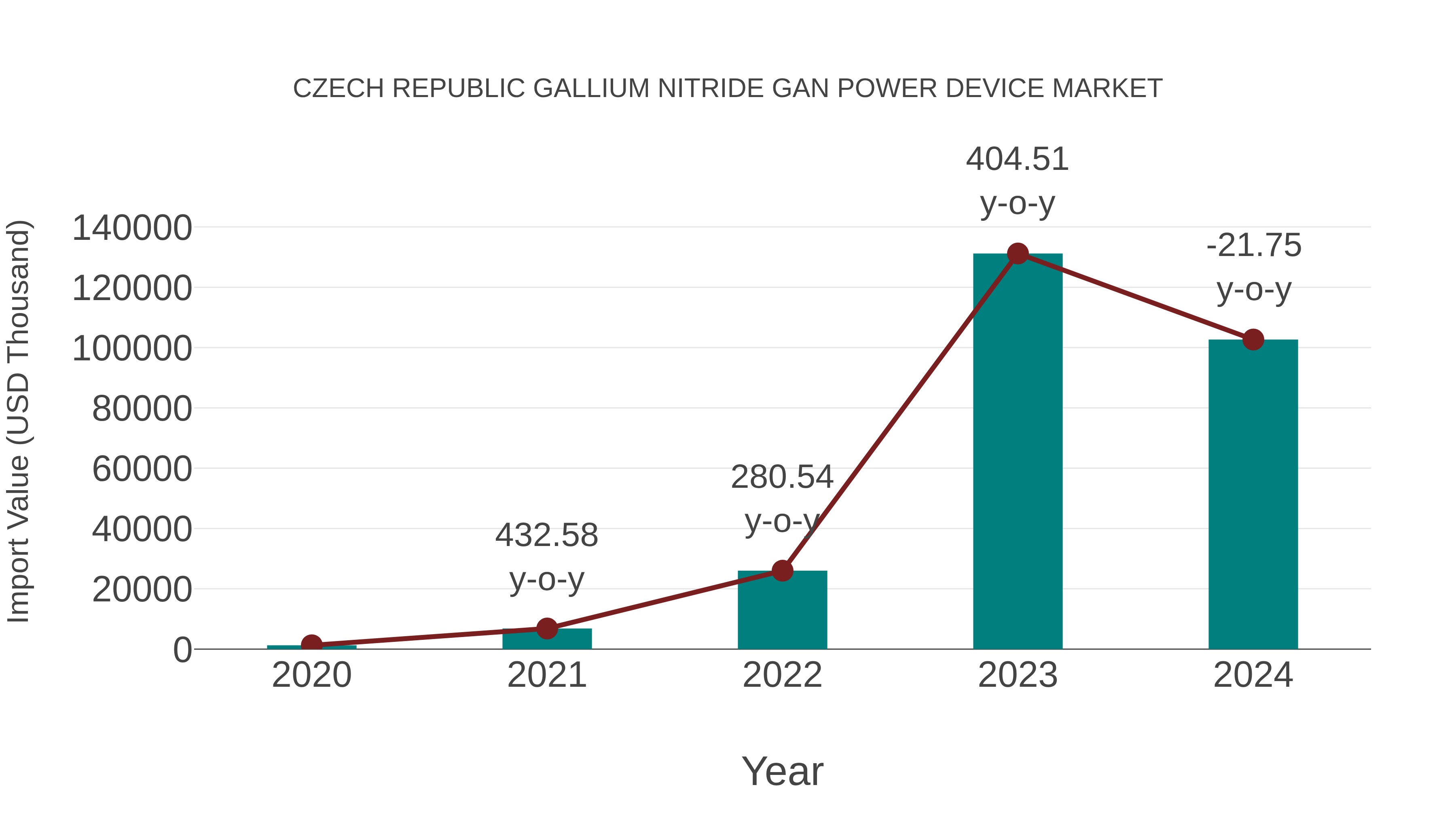  Czech Republic Gallium Nitride Gan Power Device Market: Import Trend Analysis
