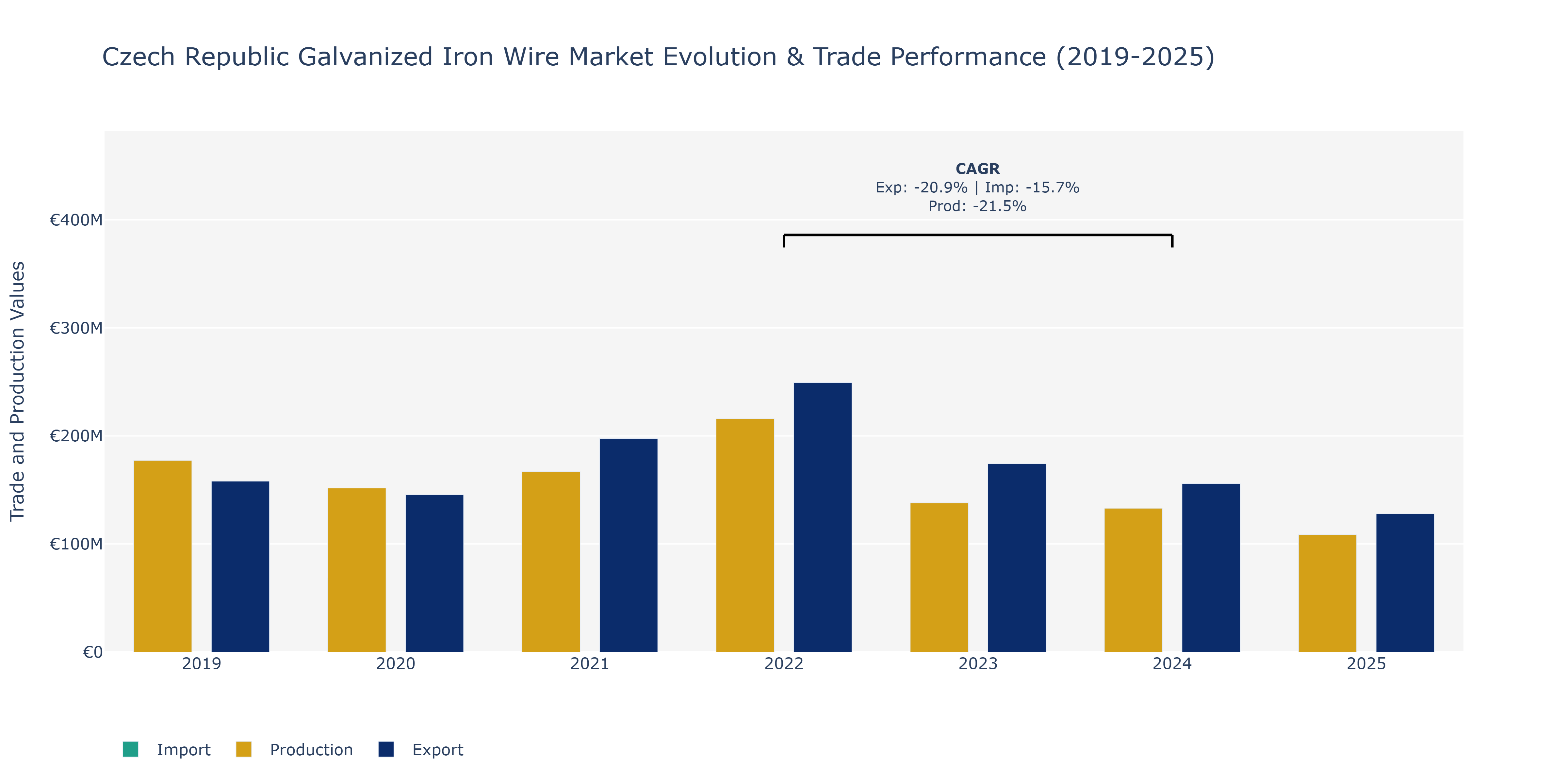 Czech Republic Galvanized Iron Wire Market: Production & Trade Performance (2019-2025) Size