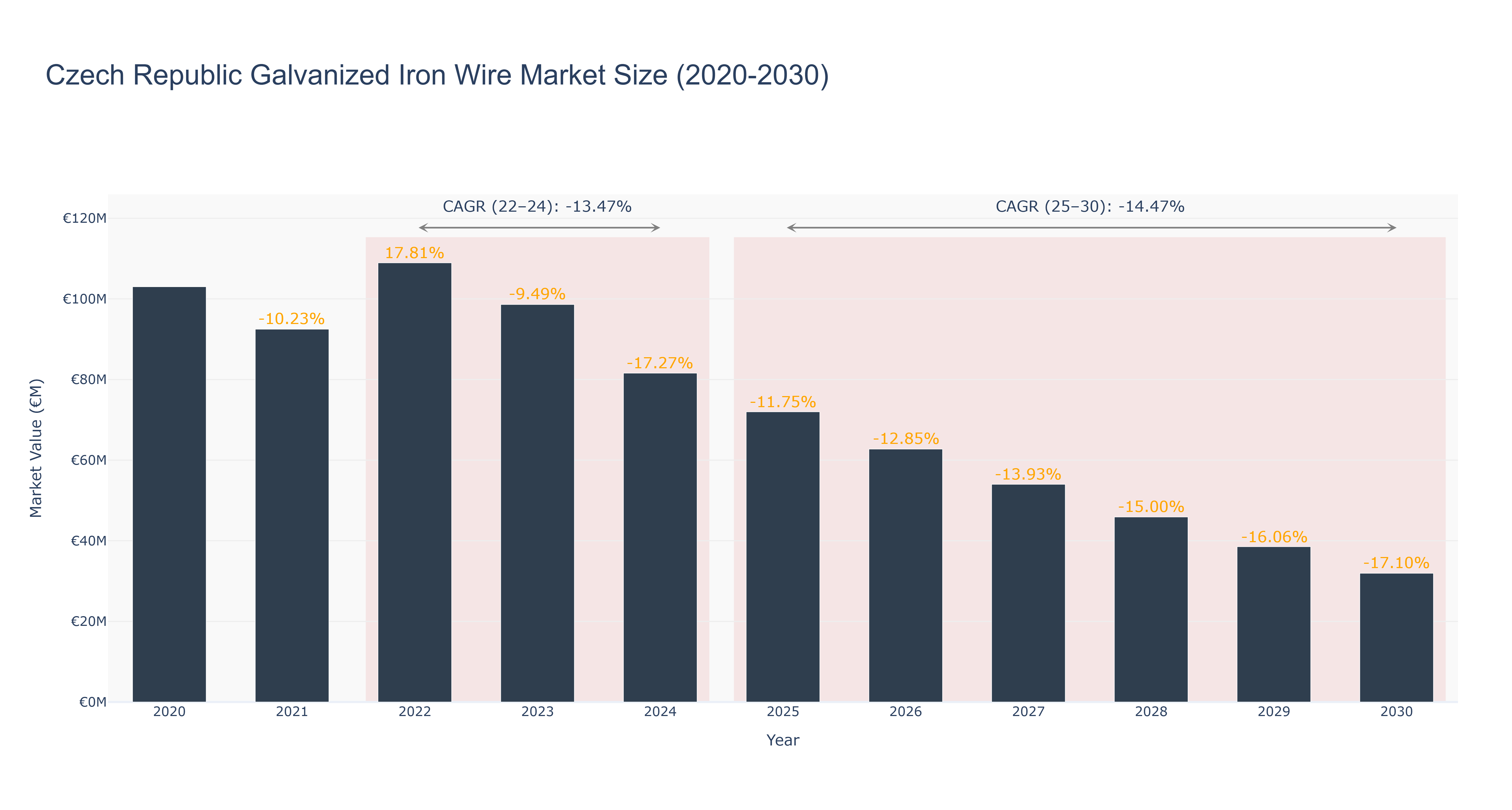 Czech Republic Galvanized Iron Wire Market Size (2020-2030) Size