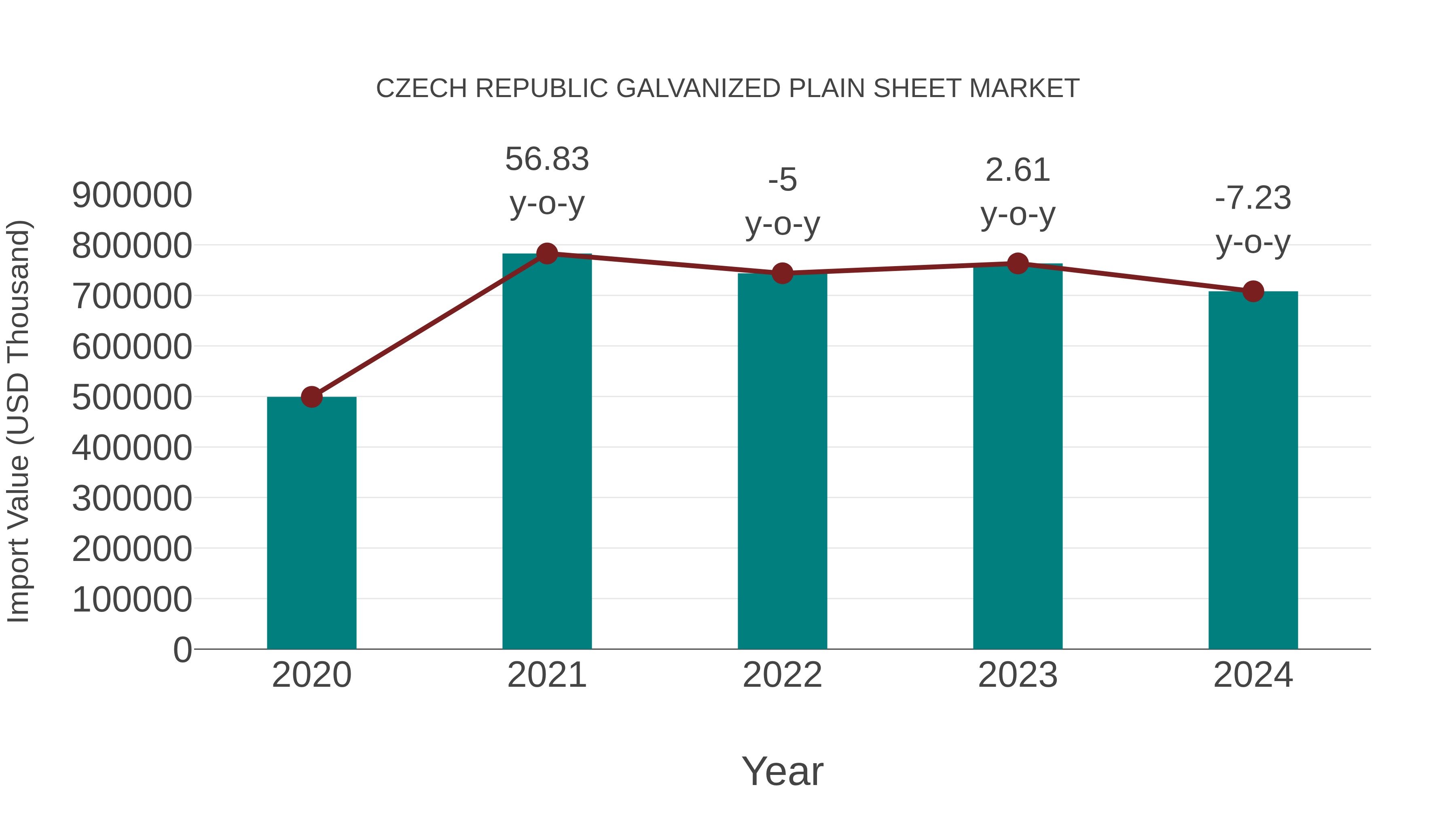  Czech Republic Galvanized Plain Sheet Market: Import Trend Analysis