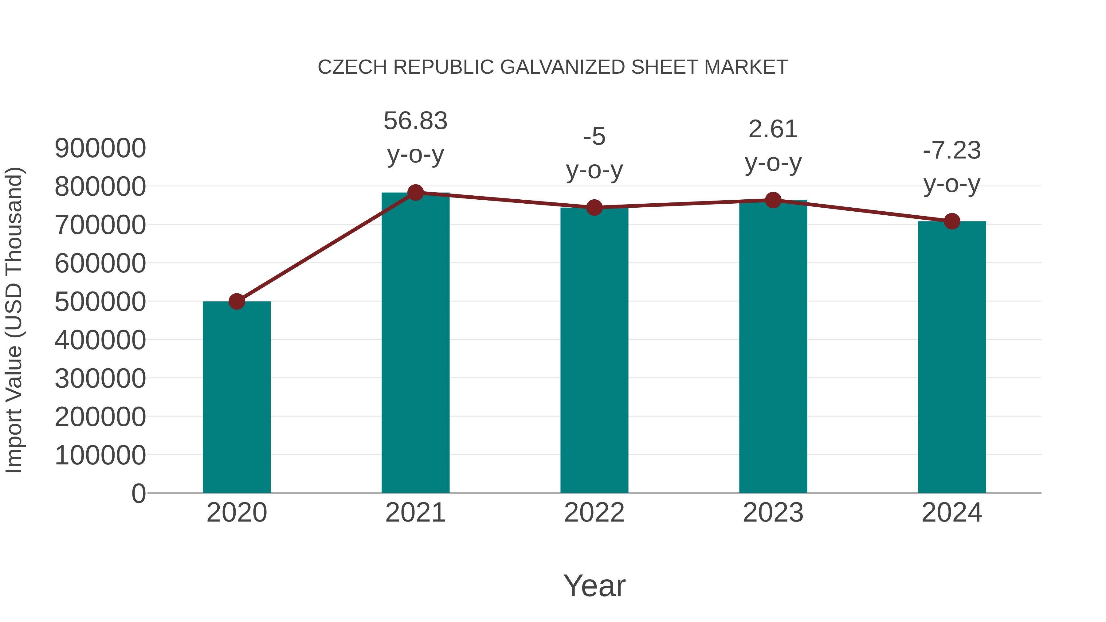 Czech Republic Galvanized Sheet Market: Import Trend Analysis