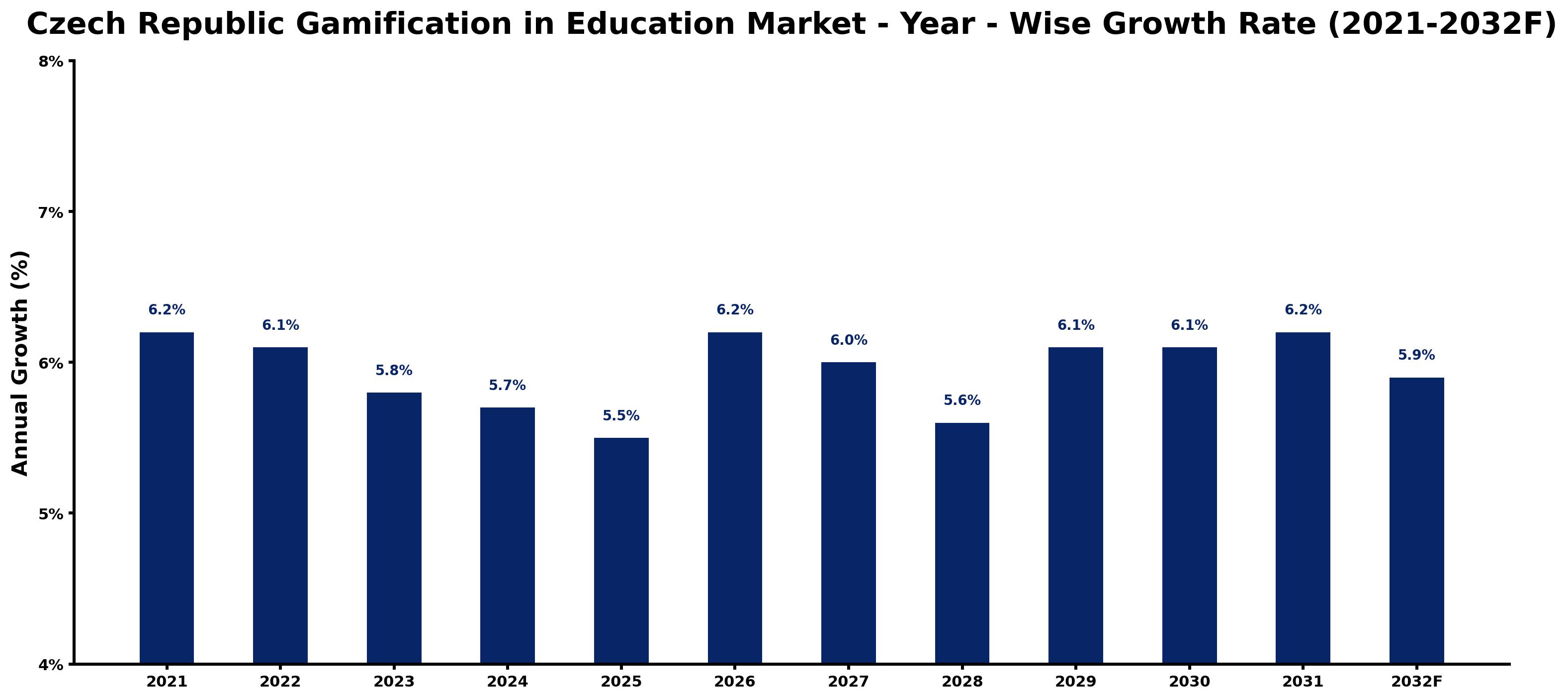 Czech Republic Gamification in Education Market Year-wise Growth Rate and Key Drivers