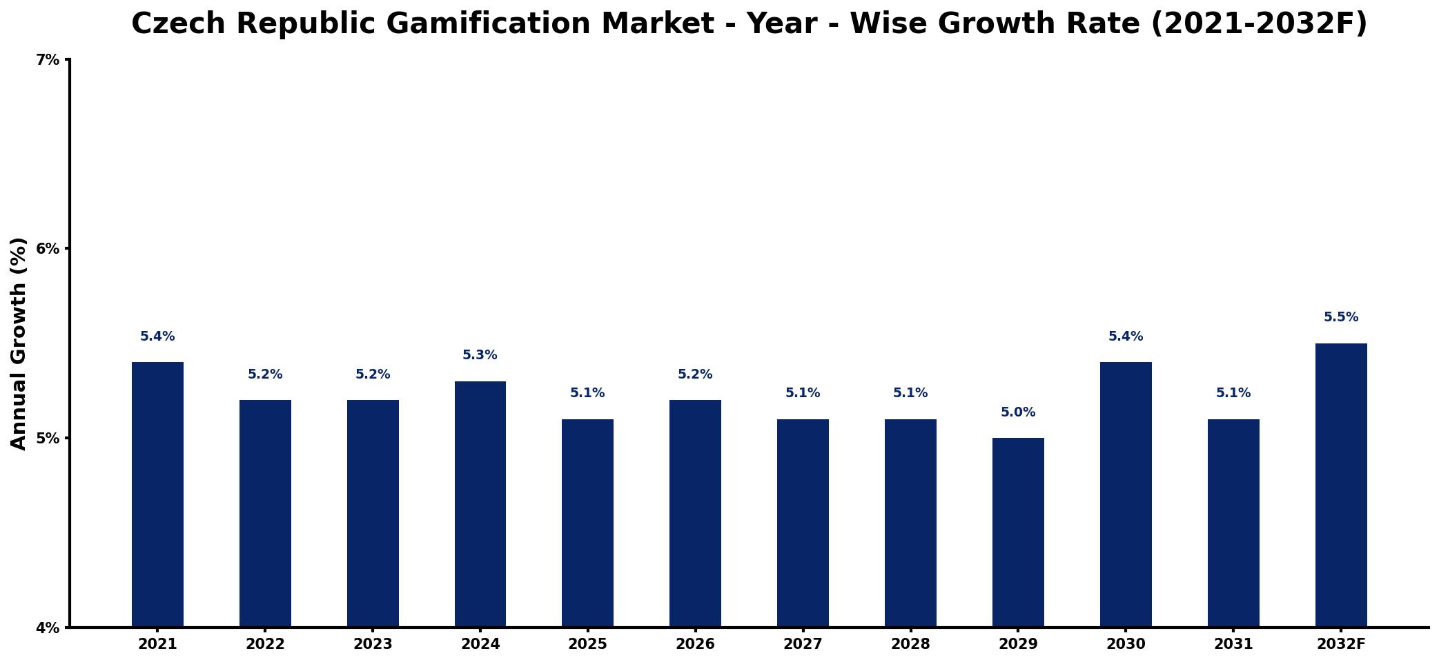 Czech Republic Gamification Market Year-wise Growth Rate and Key Drivers