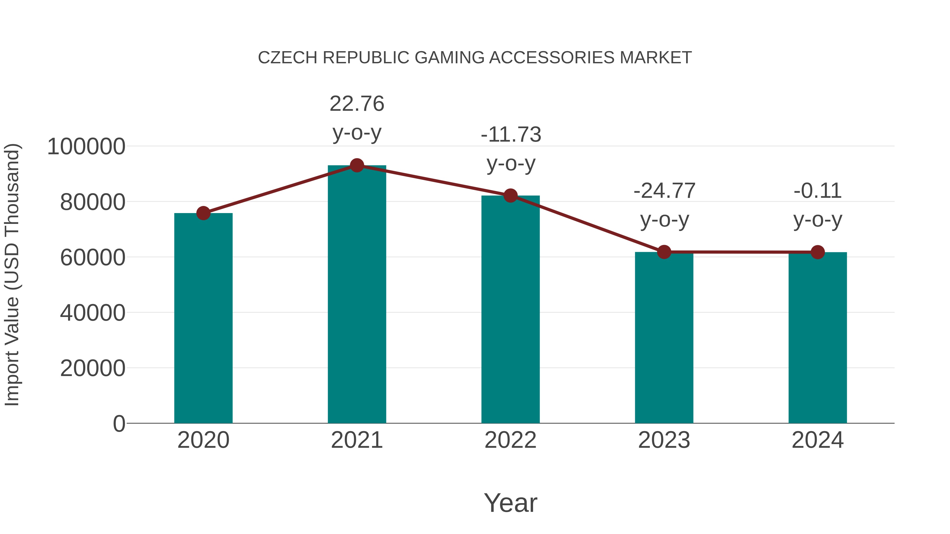  Czech Republic Gaming Accessories Market: Import Trend Analysis