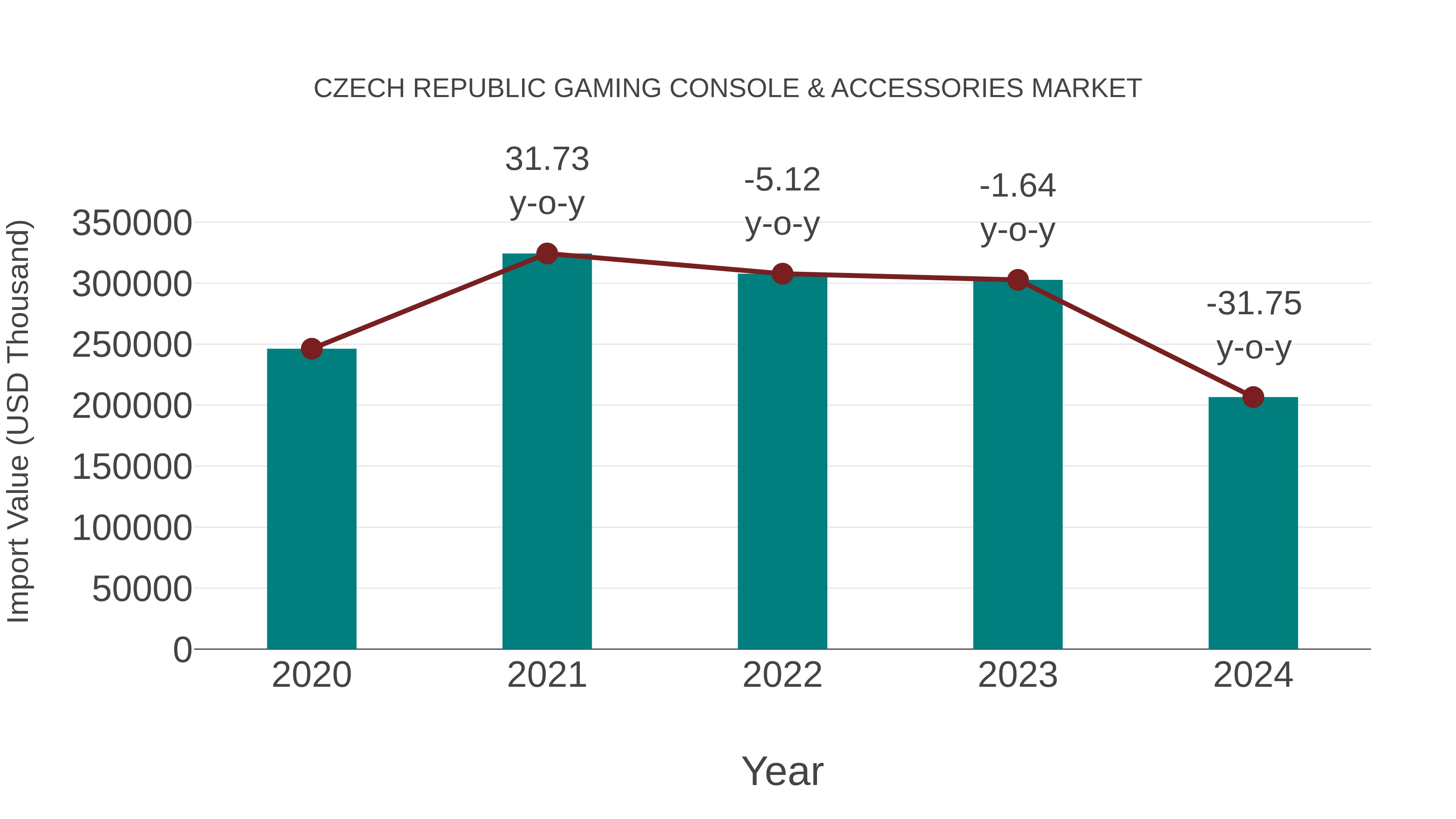  Czech Republic Gaming Console & Accessories Market: Import Trend Analysis