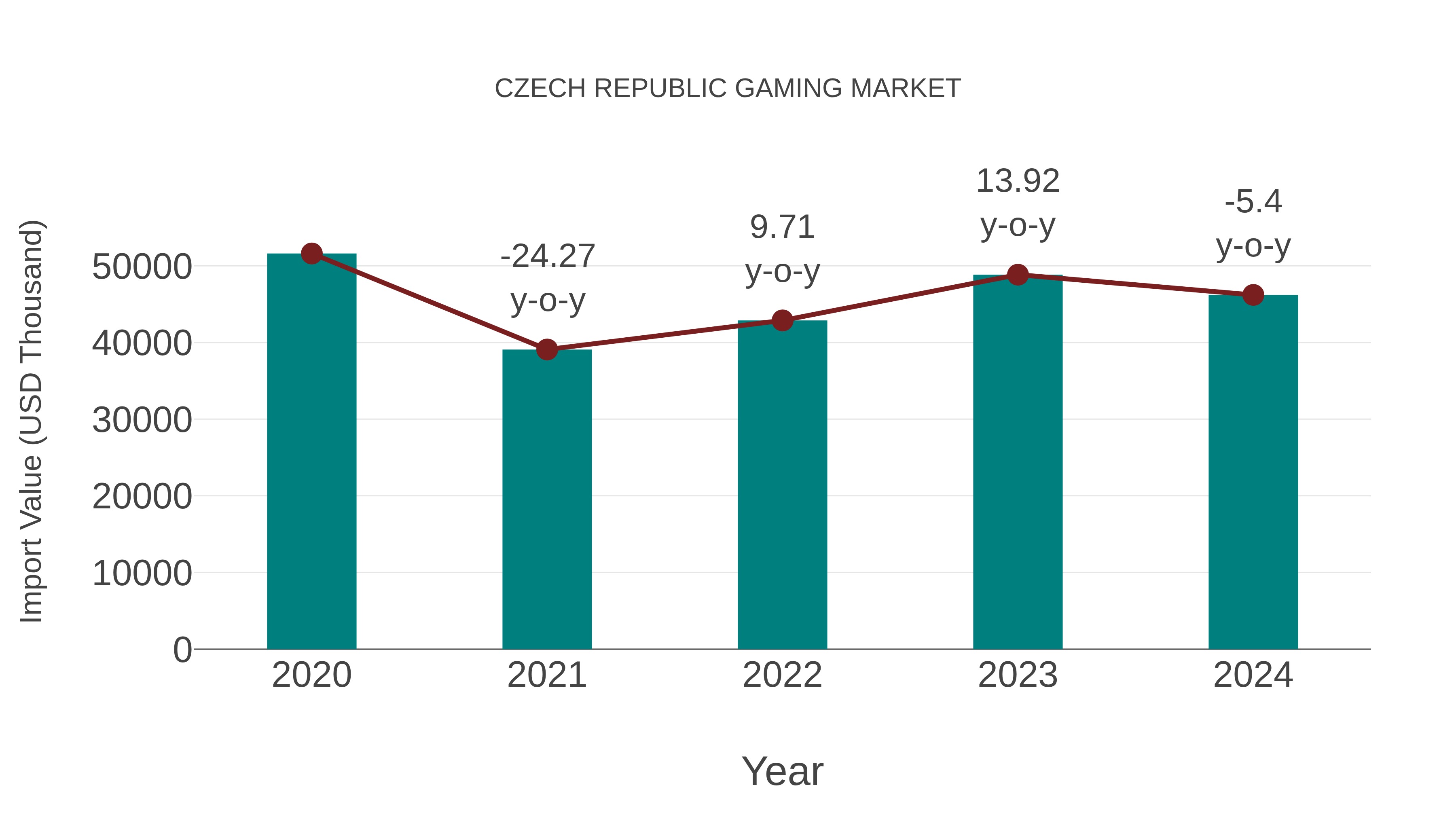  Czech Republic Gaming Market: Import Trend Analysis