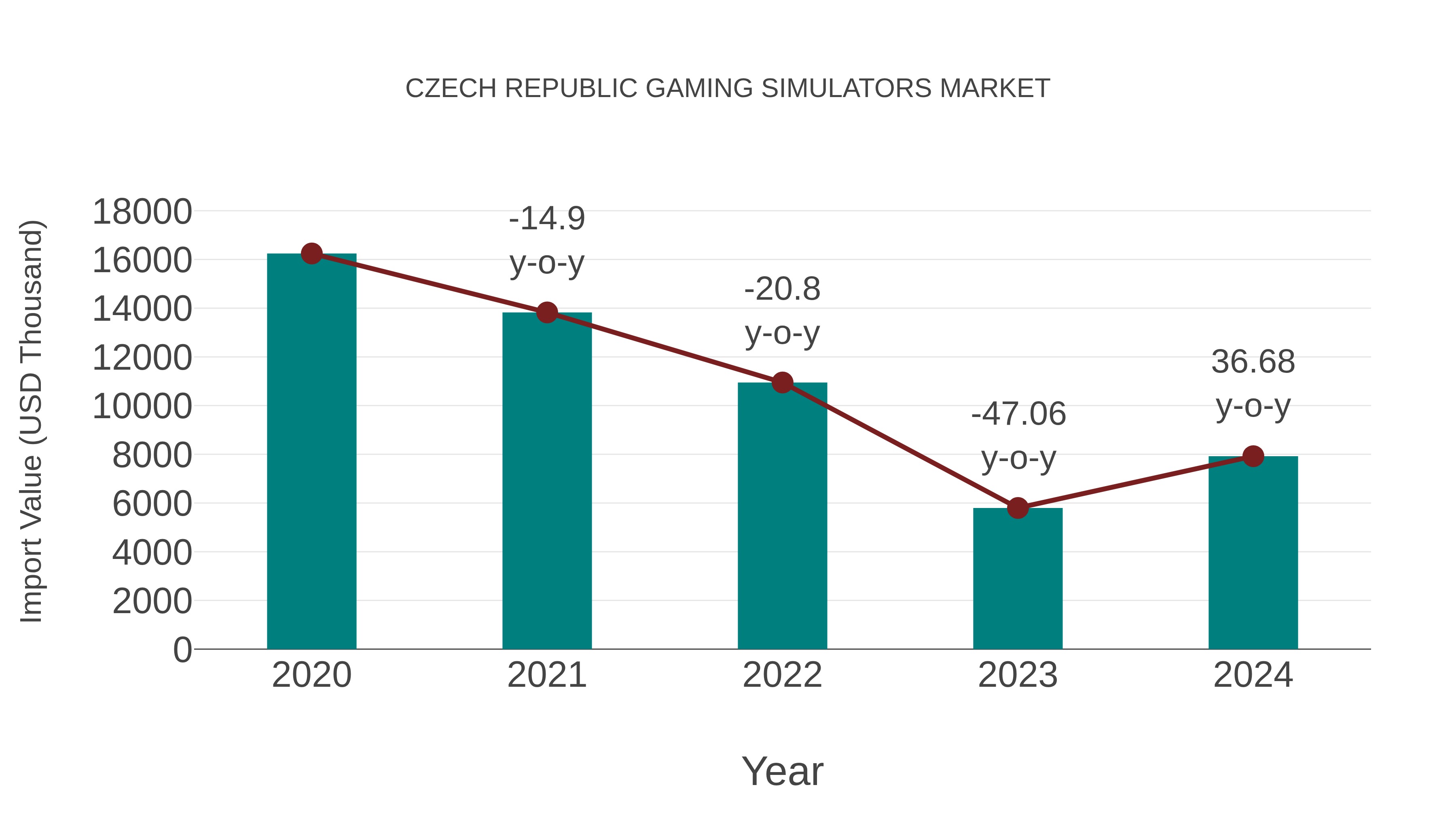  Czech Republic Gaming Simulators Market: Import Trend Analysis