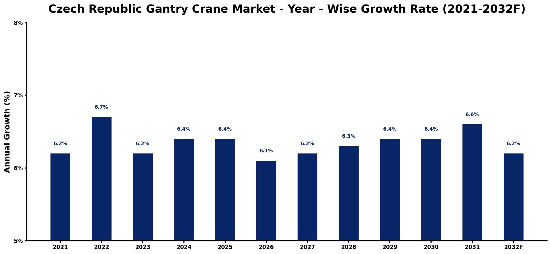 Czech Republic Gantry Crane Market Year-wise Growth Rate and Key Drivers