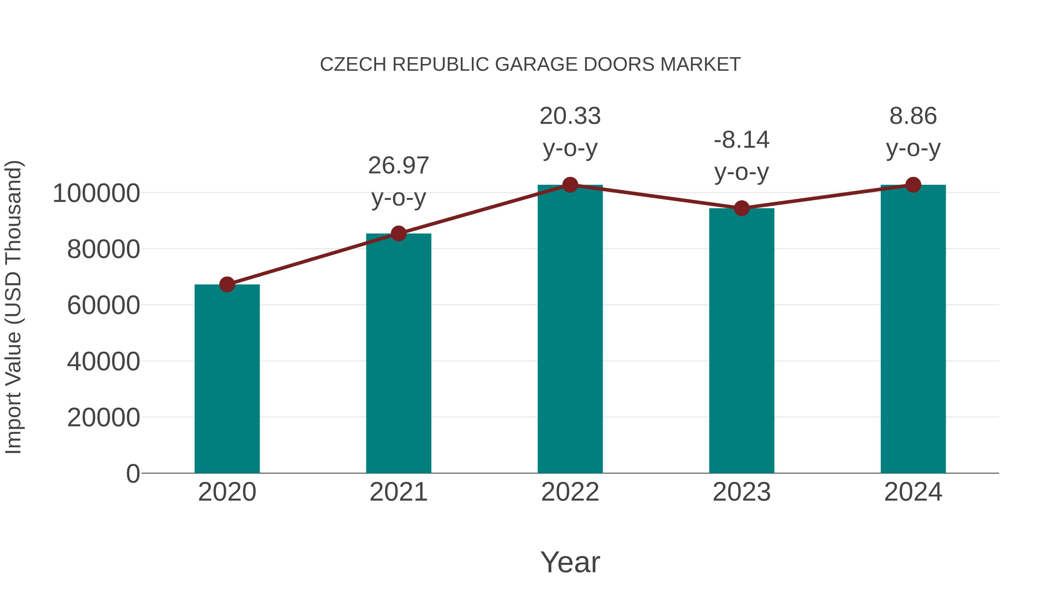  Czech Republic Garage Doors Market: Import Trend Analysis