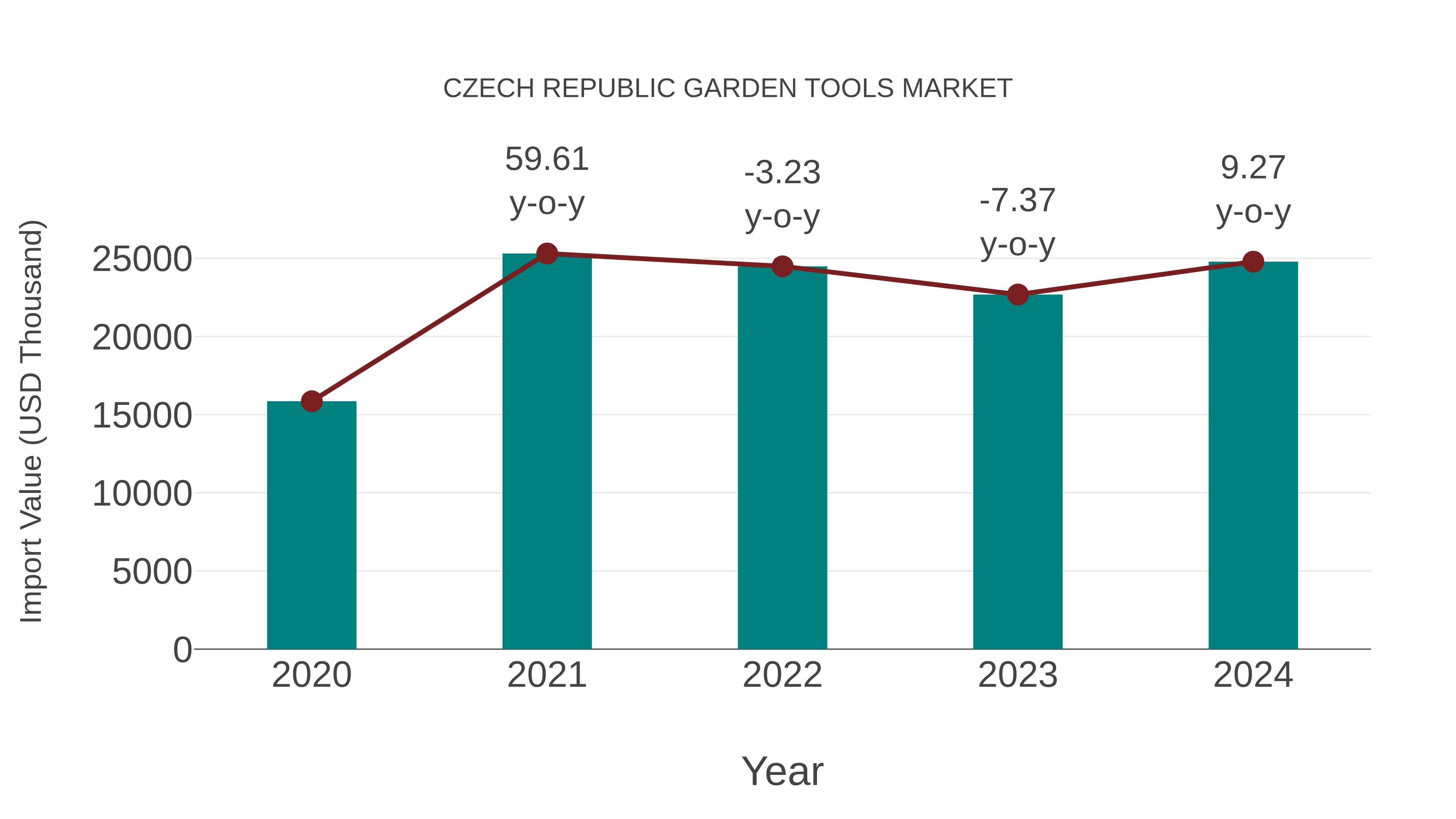  Czech Republic Garden Tools Market: Import Trend Analysis
