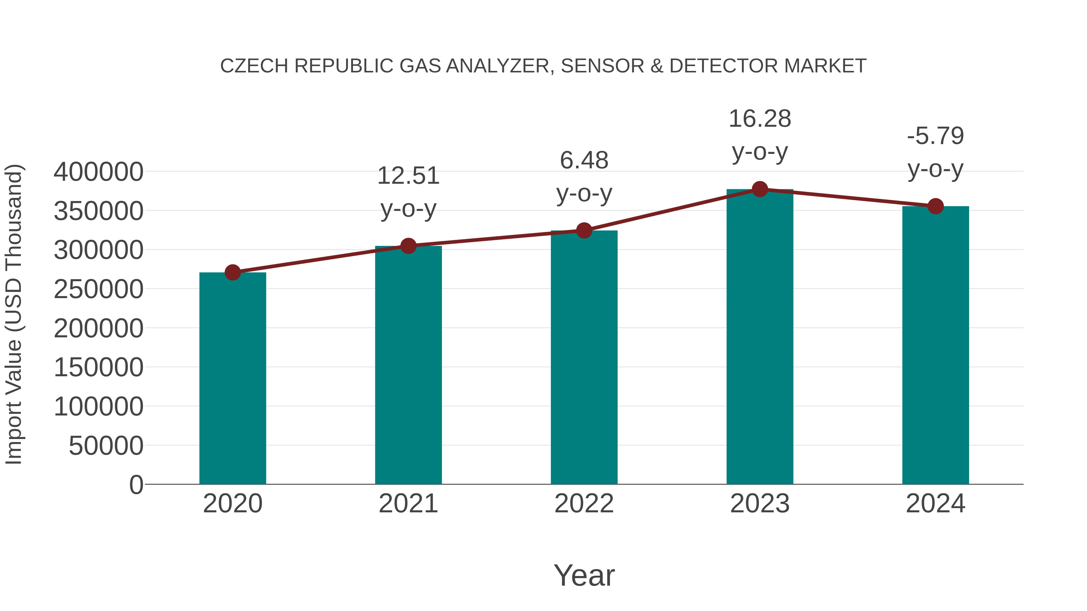  Czech Republic Gas Analyzer, Sensor & Detector Market: Import Trend Analysis