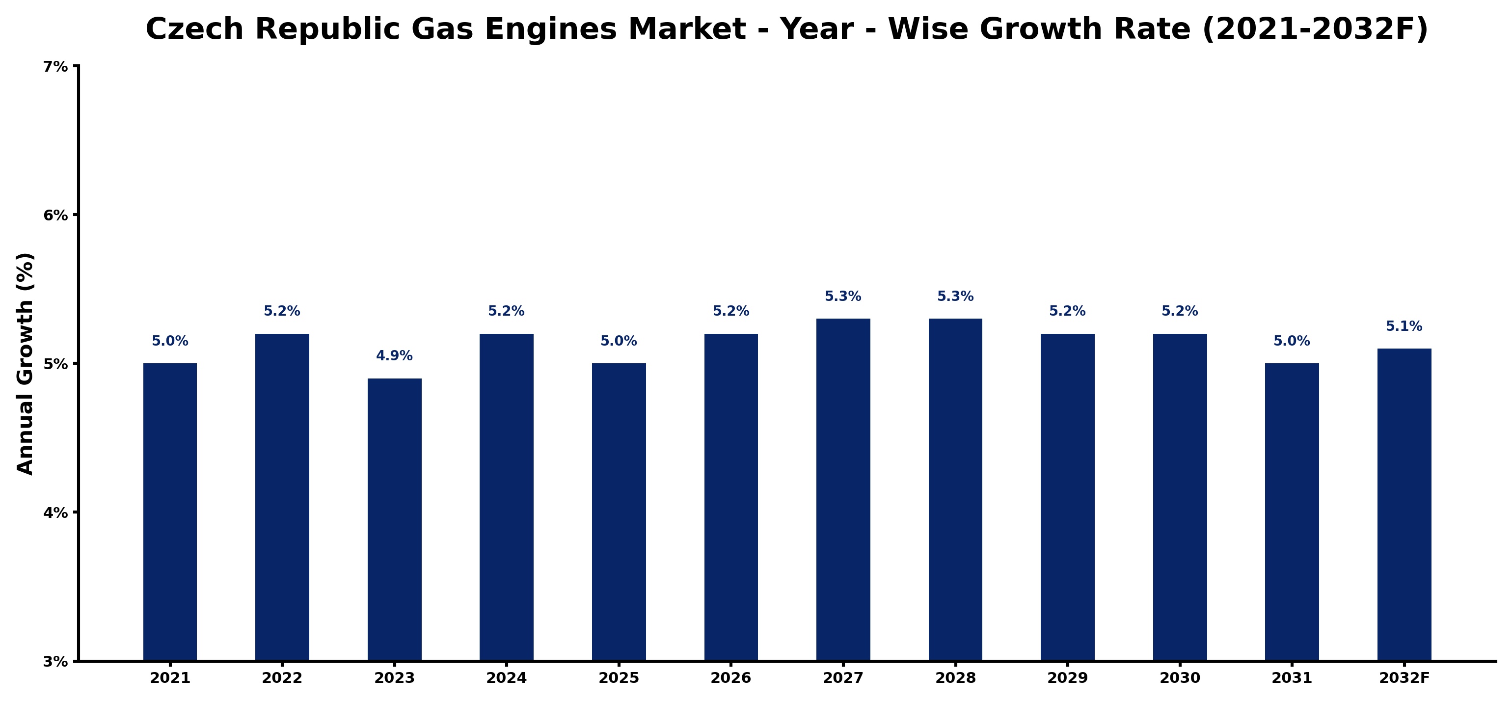 Czech Republic Gas Engines Market Year-wise Growth Rate and Key Drivers