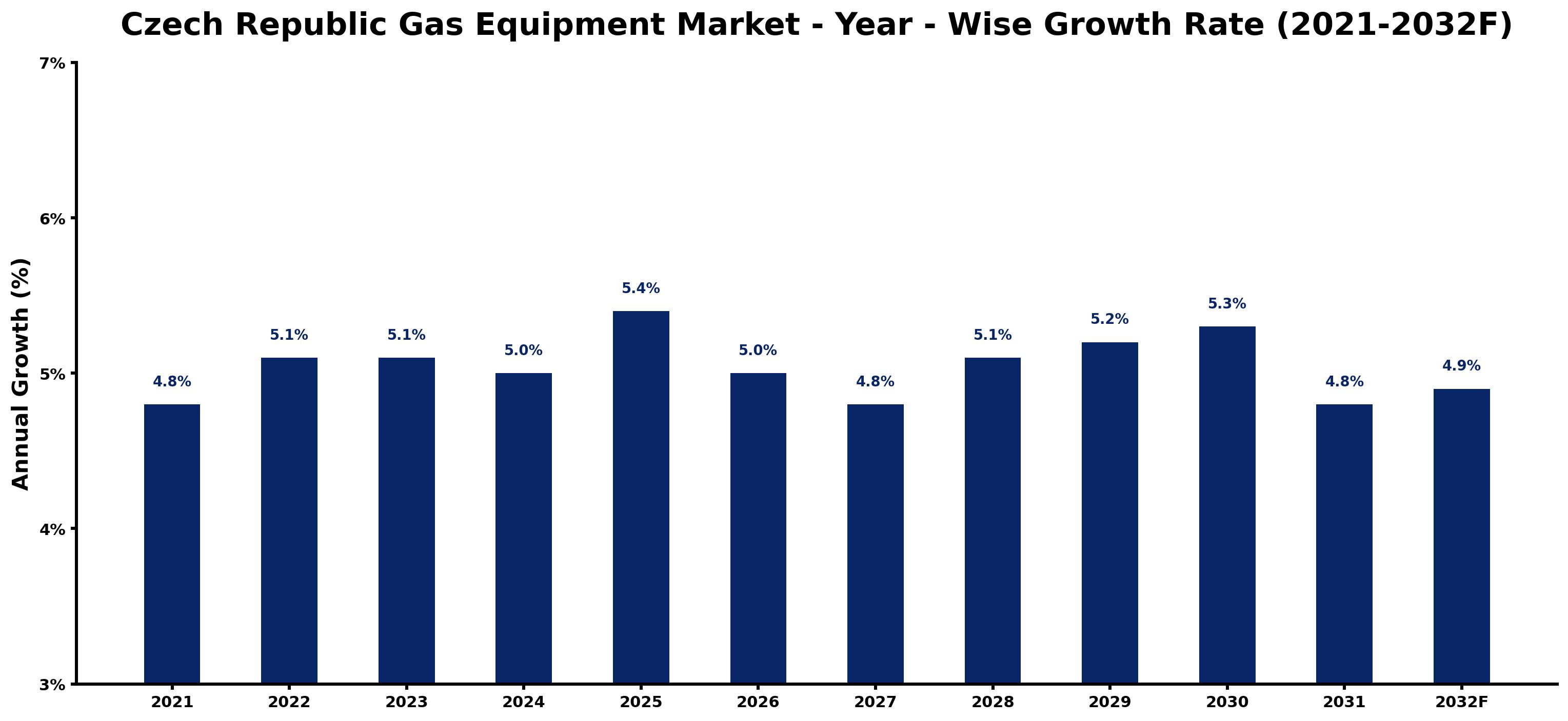 Czech Republic Gas Equipment Market Year-wise Growth Rate and Key Drivers