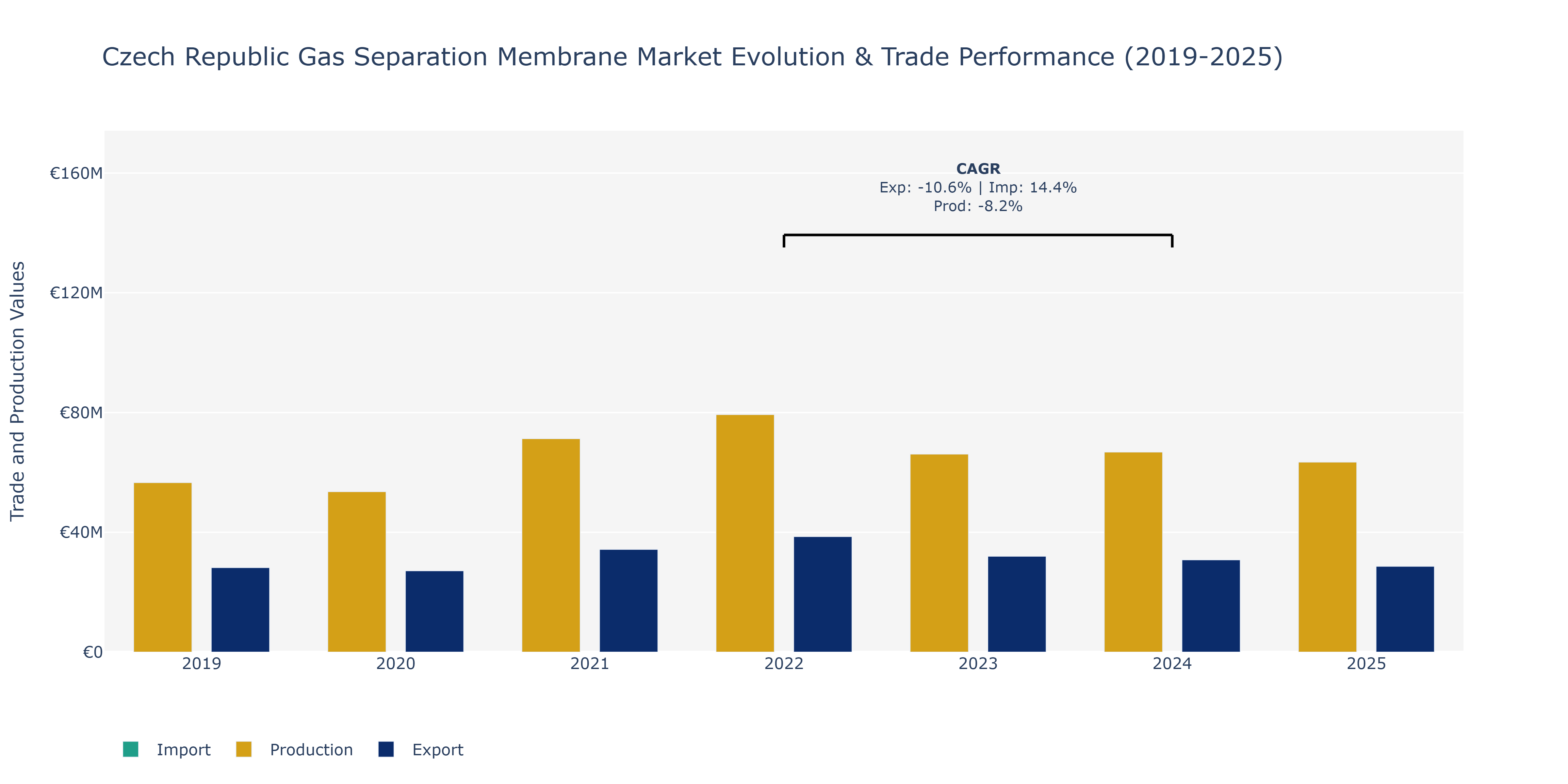 Czech Republic Gas Separation Membrane Market: Production & Trade Performance (2019-2025)