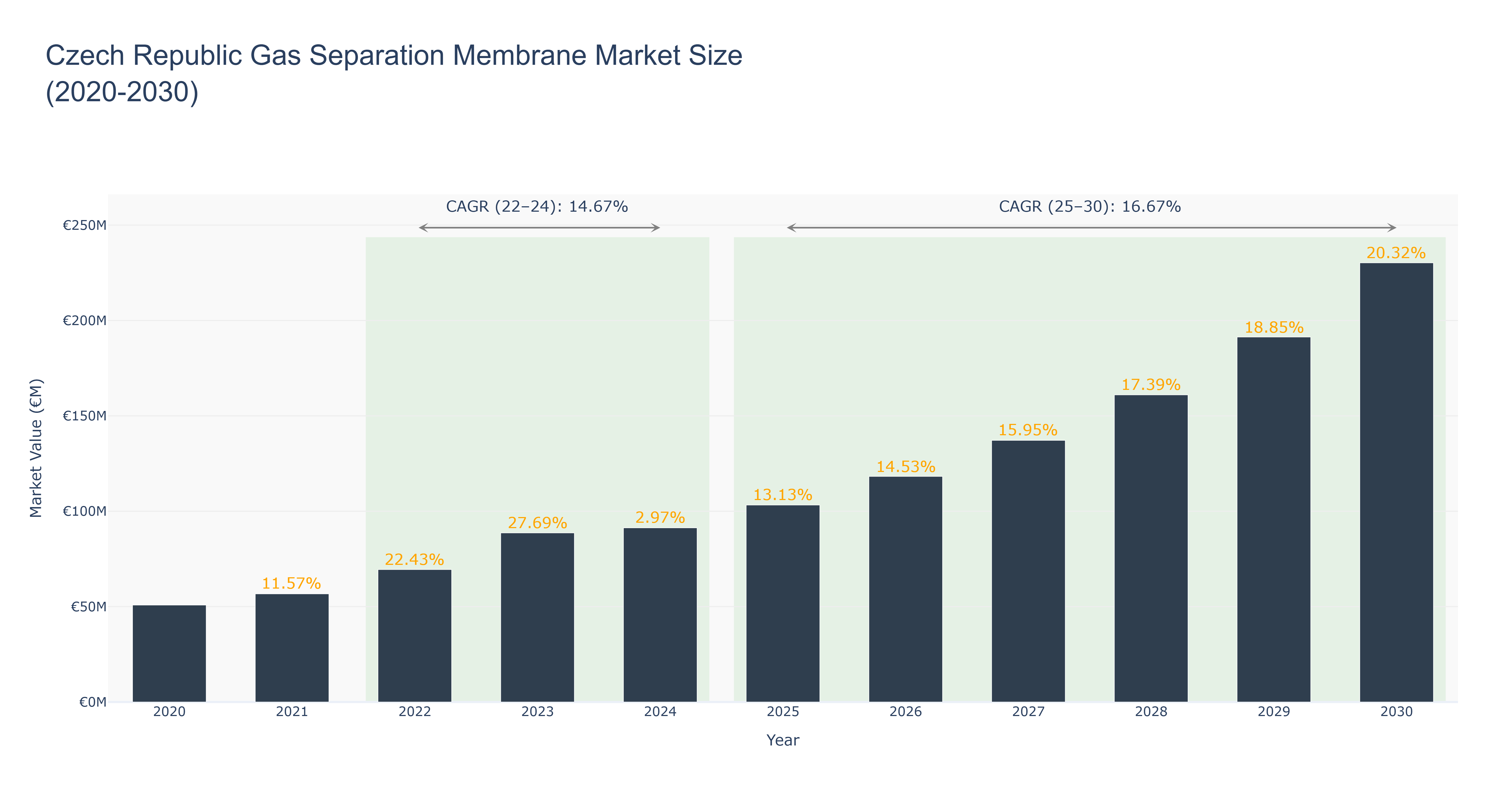 Czech Republic Gas Separation Membrane Market Size (2020-2030)
