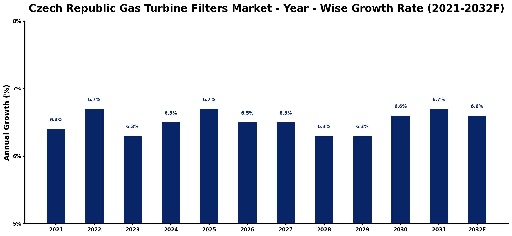 Czech Republic Gas Turbine Filters Market Year-wise Growth Rate and Key Drivers