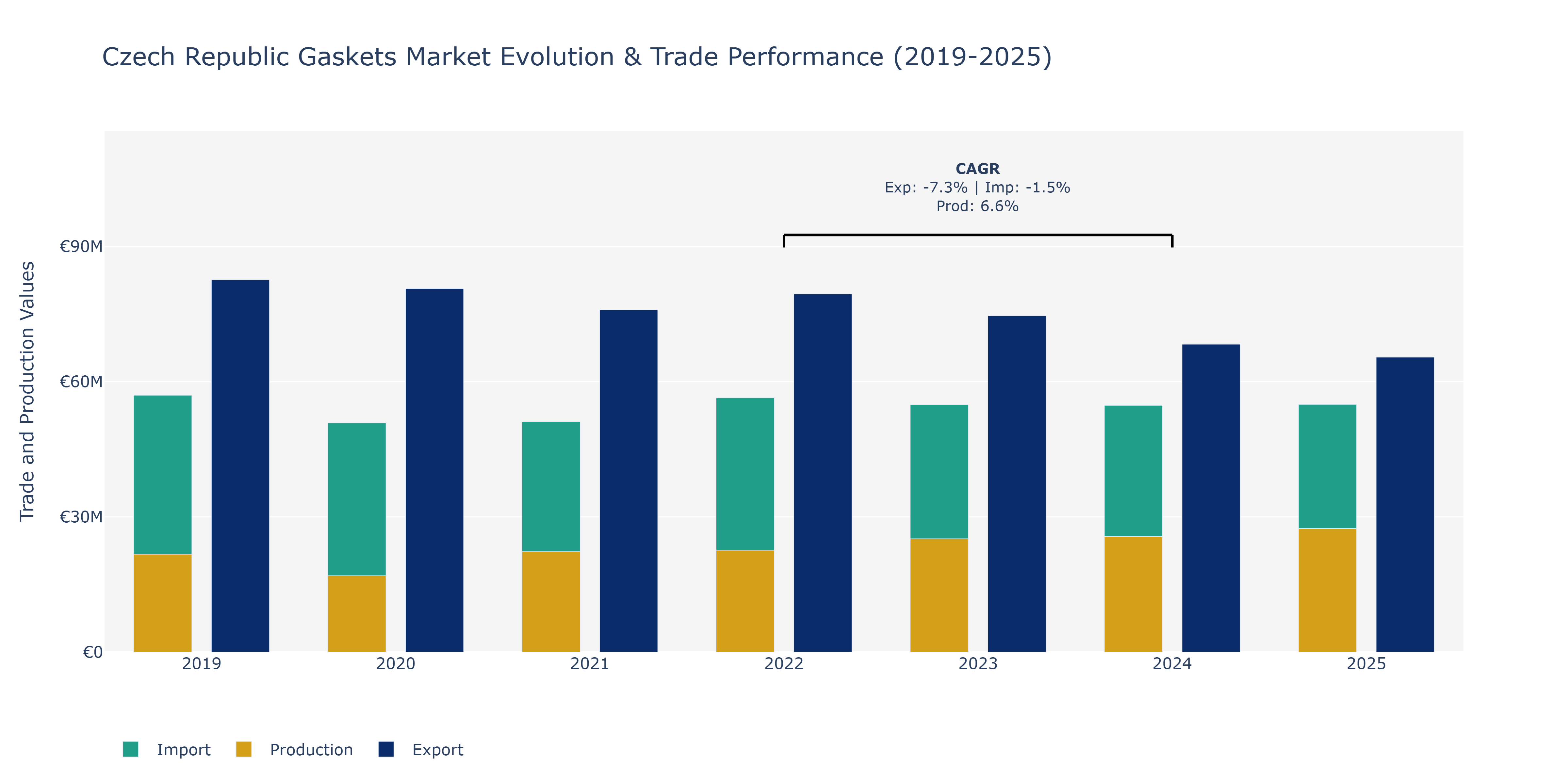 Czech Republic Gaskets Market: Production & Trade Performance (2019-2025)