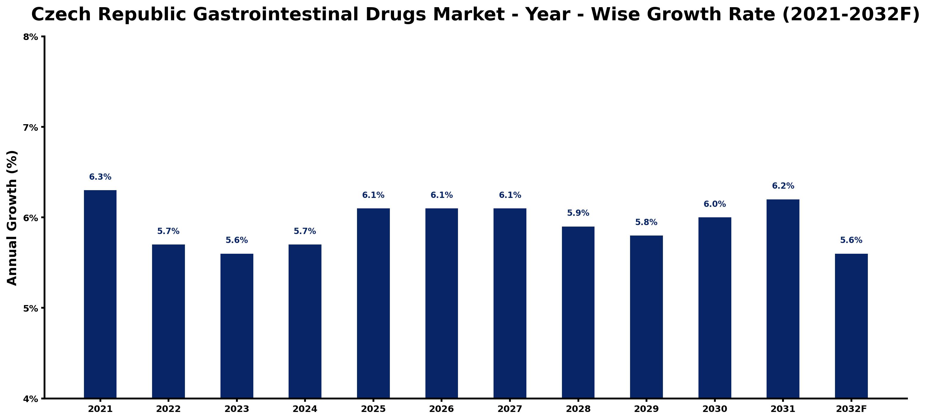 Czech Republic Gastrointestinal Drugs Market Year-wise Growth Rate and Key Drivers