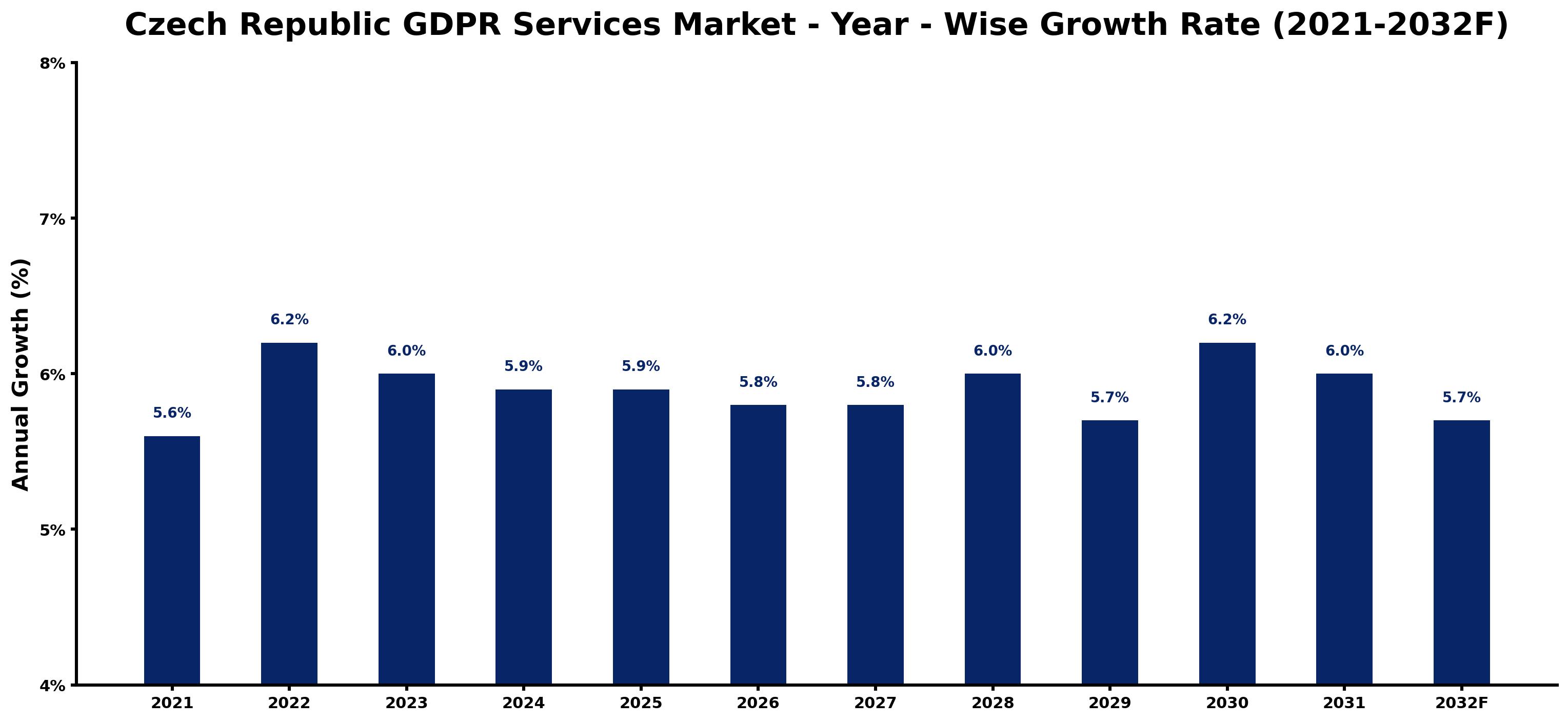 Czech Republic GDPR Services Market Year-wise Growth Rate and Key Drivers