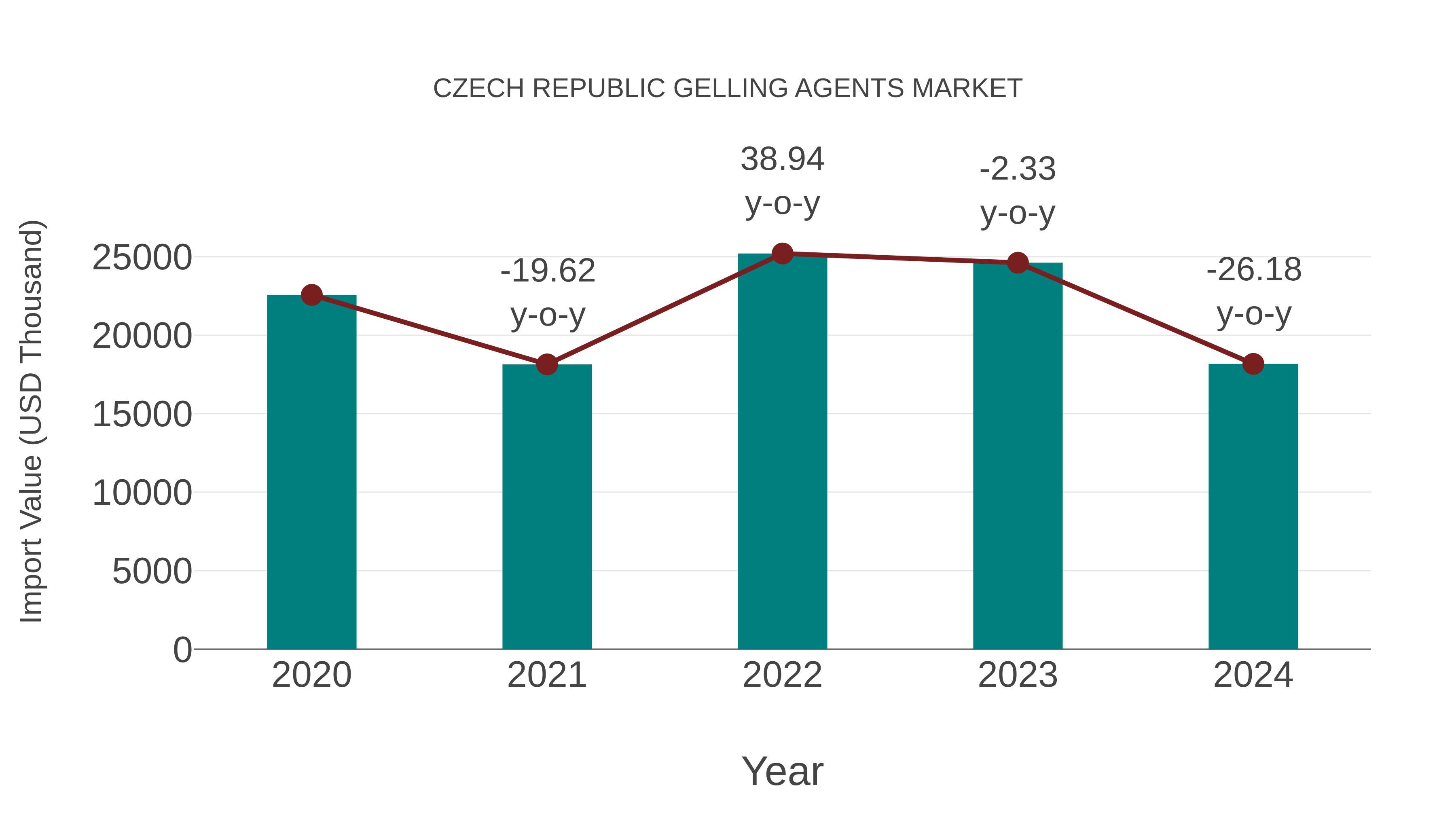  Czech Republic Gelling Agents Market: Import Trend Analysis