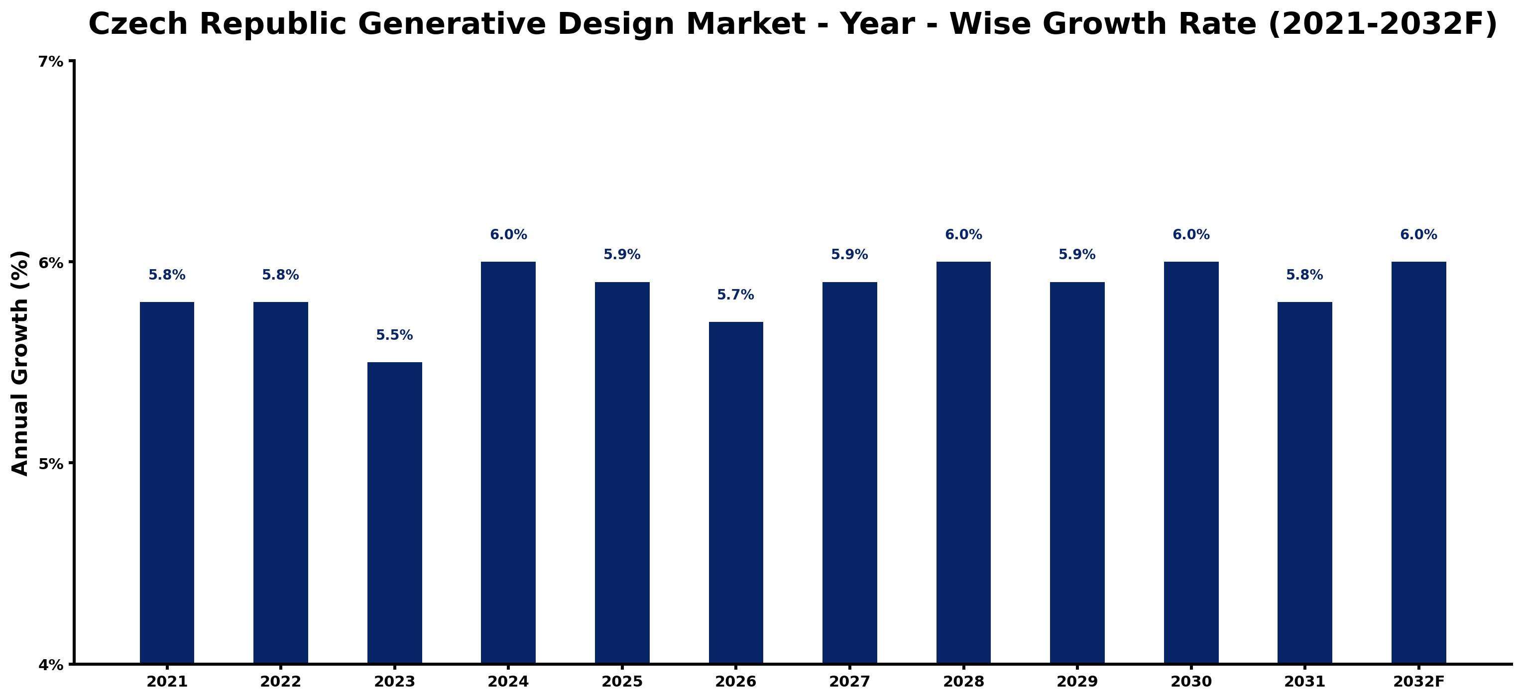 Czech Republic Generative Design Market Year-wise Growth Rate and Key Drivers