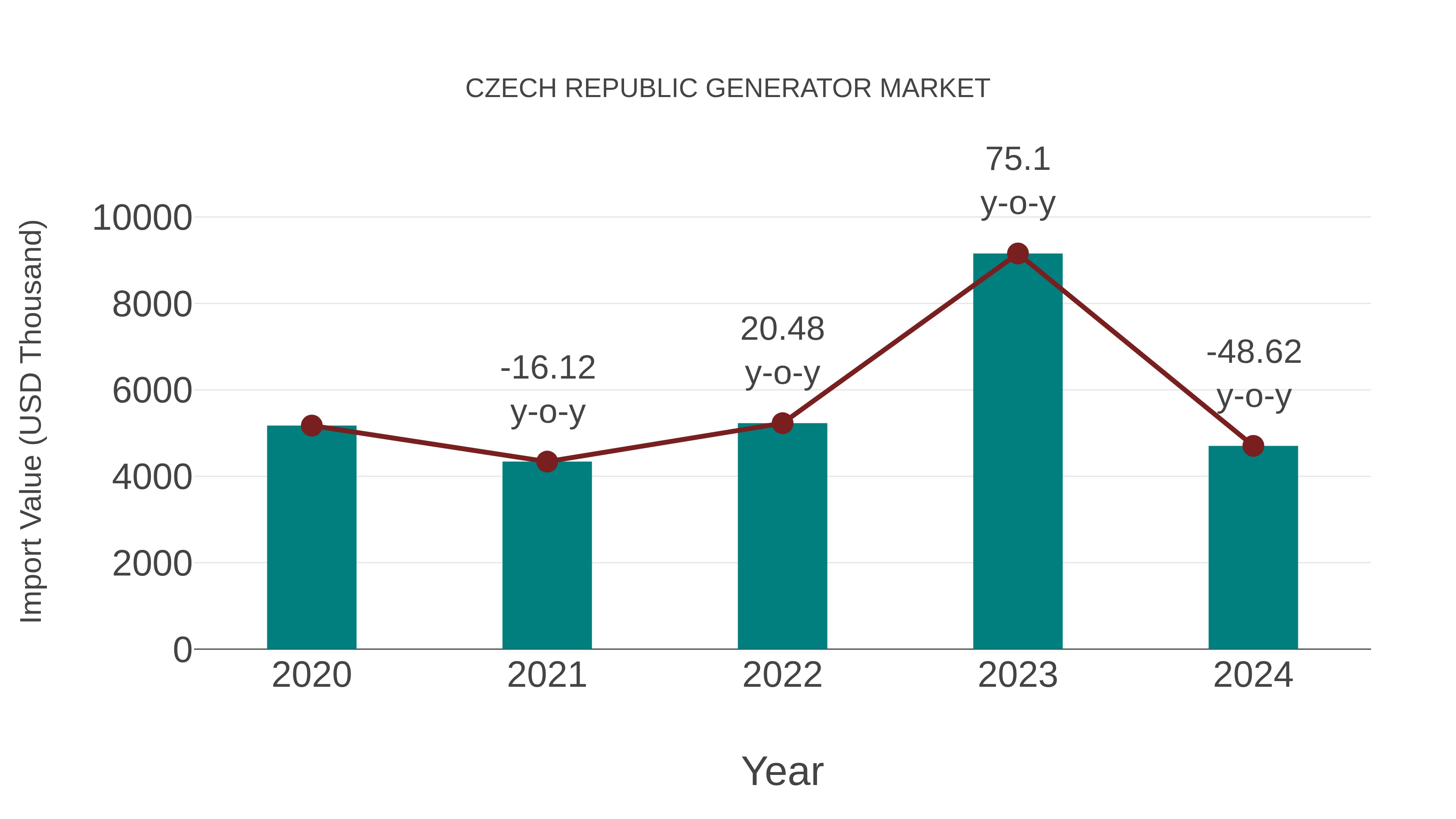  Czech Republic Generator Market: Import Trend Analysis