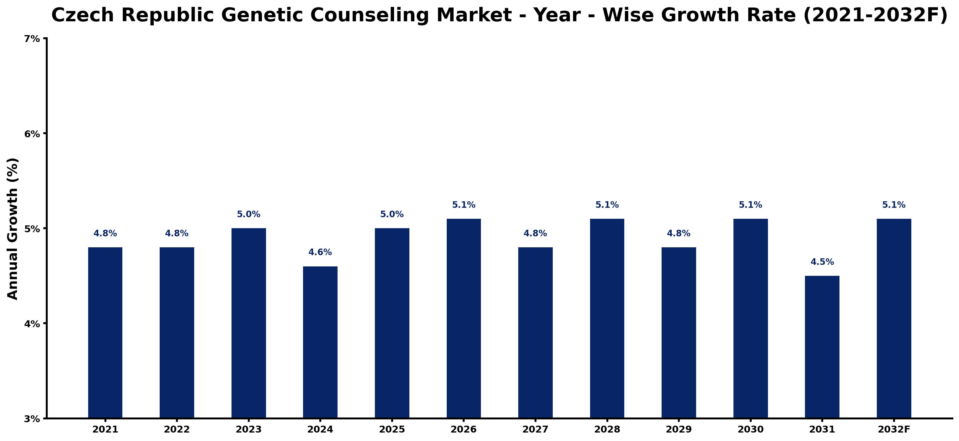 Czech Republic Genetic Counseling Market Year-wise Growth Rate and Key Drivers