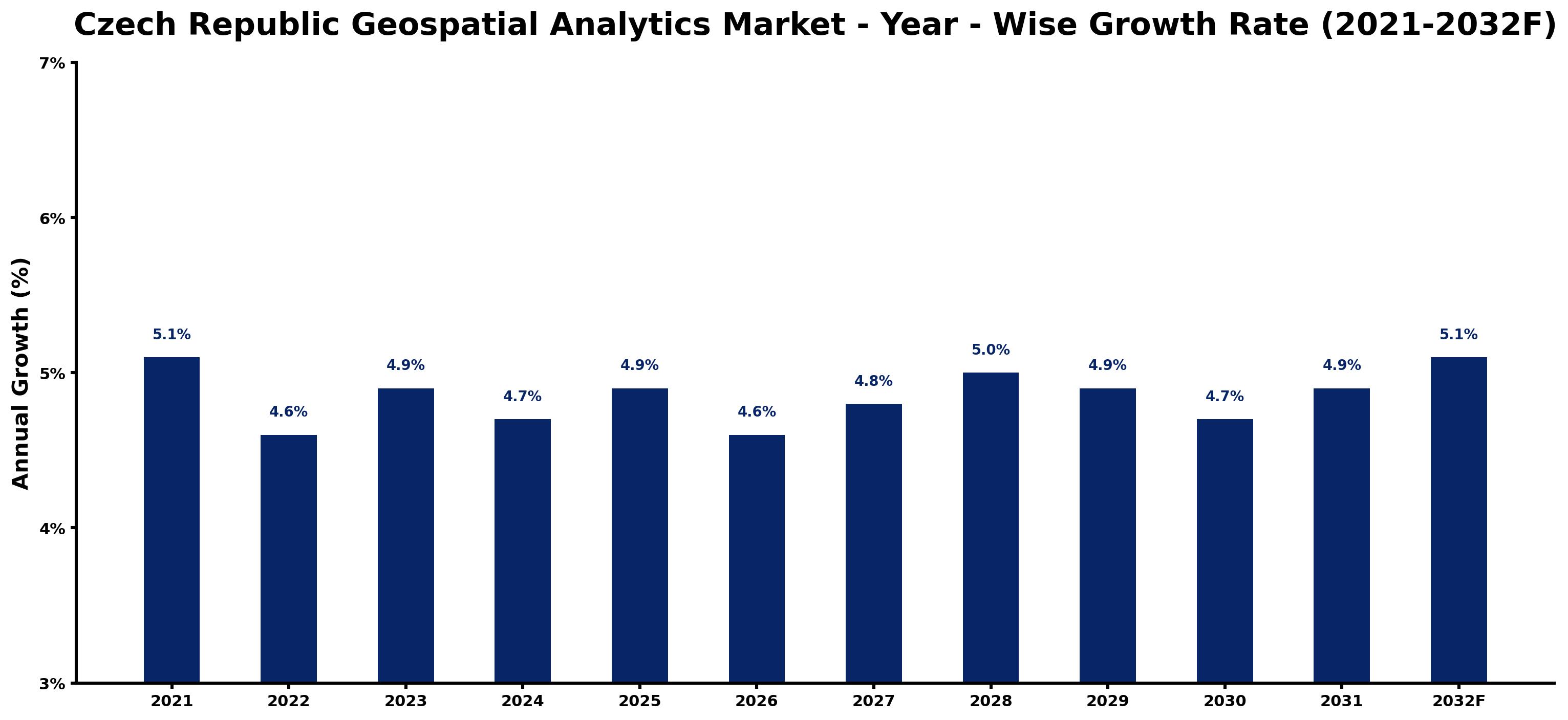 Czech Republic Geospatial Analytics Market Year-wise Growth Rate and Key Drivers