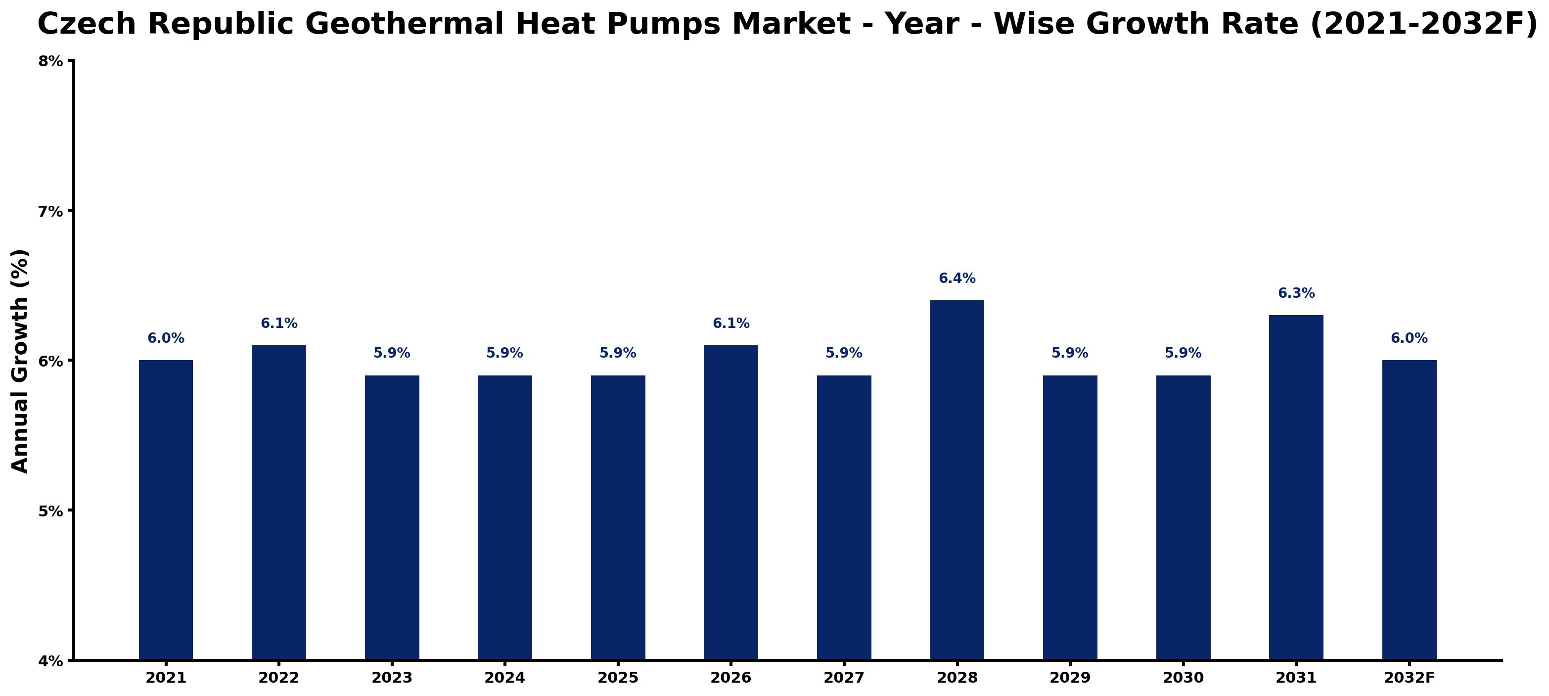 Czech Republic Geothermal Heat Pumps Market Year-wise Growth Rate and Key Drivers