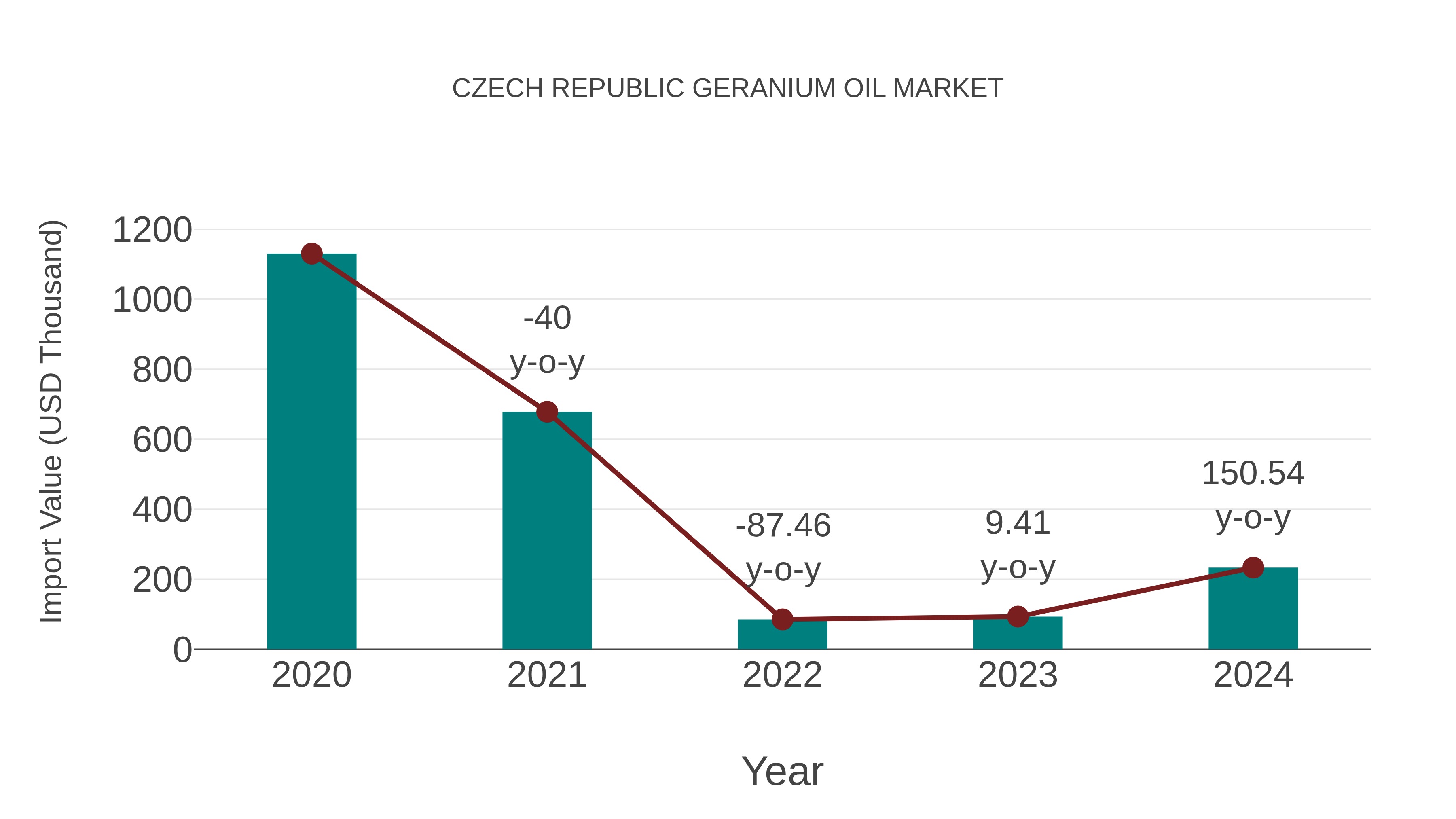Czech Republic Geranium Oil Market: Import Trend Analysis