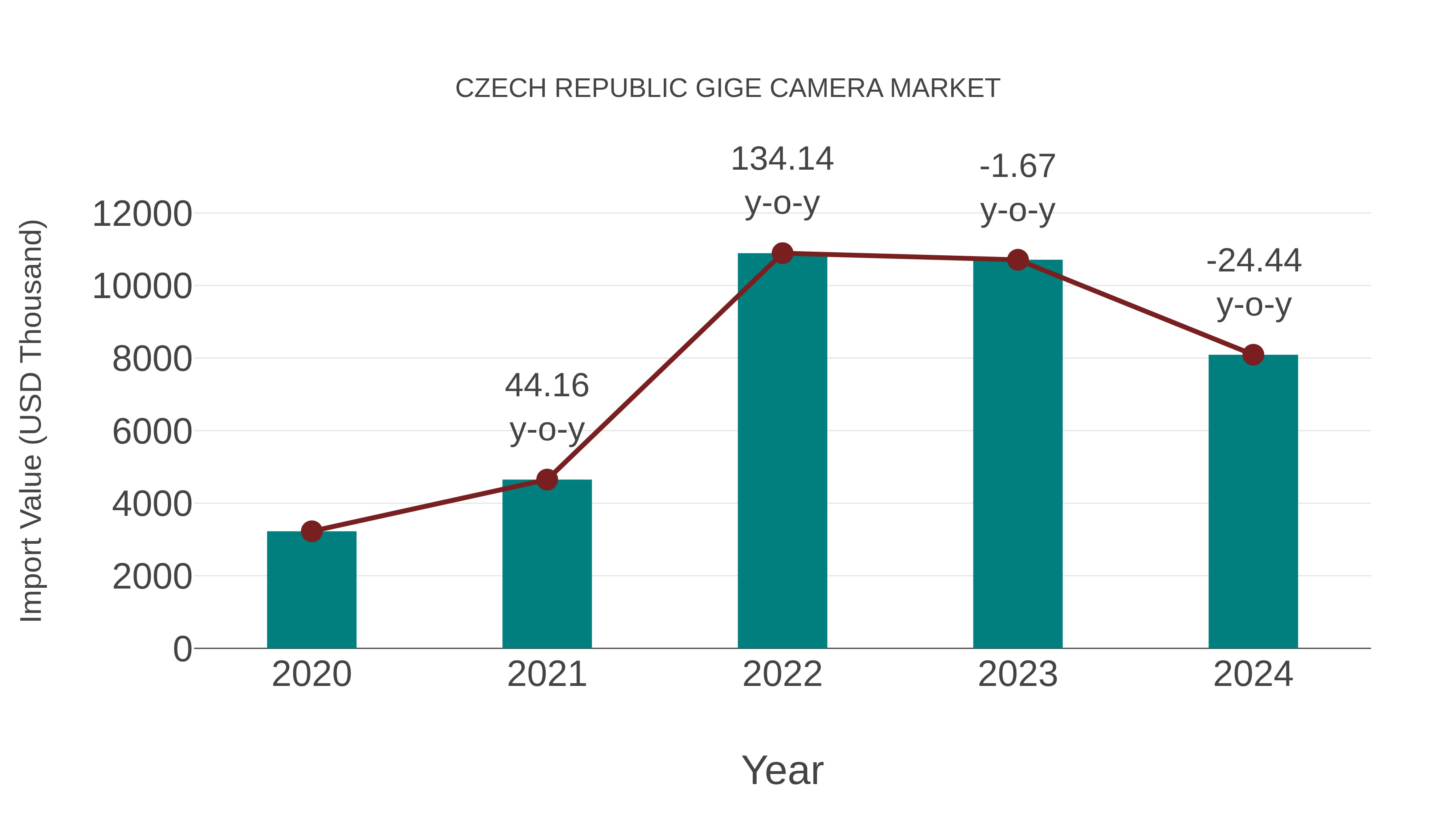 Czech Republic Gige Camera Market: Import Trend Analysis