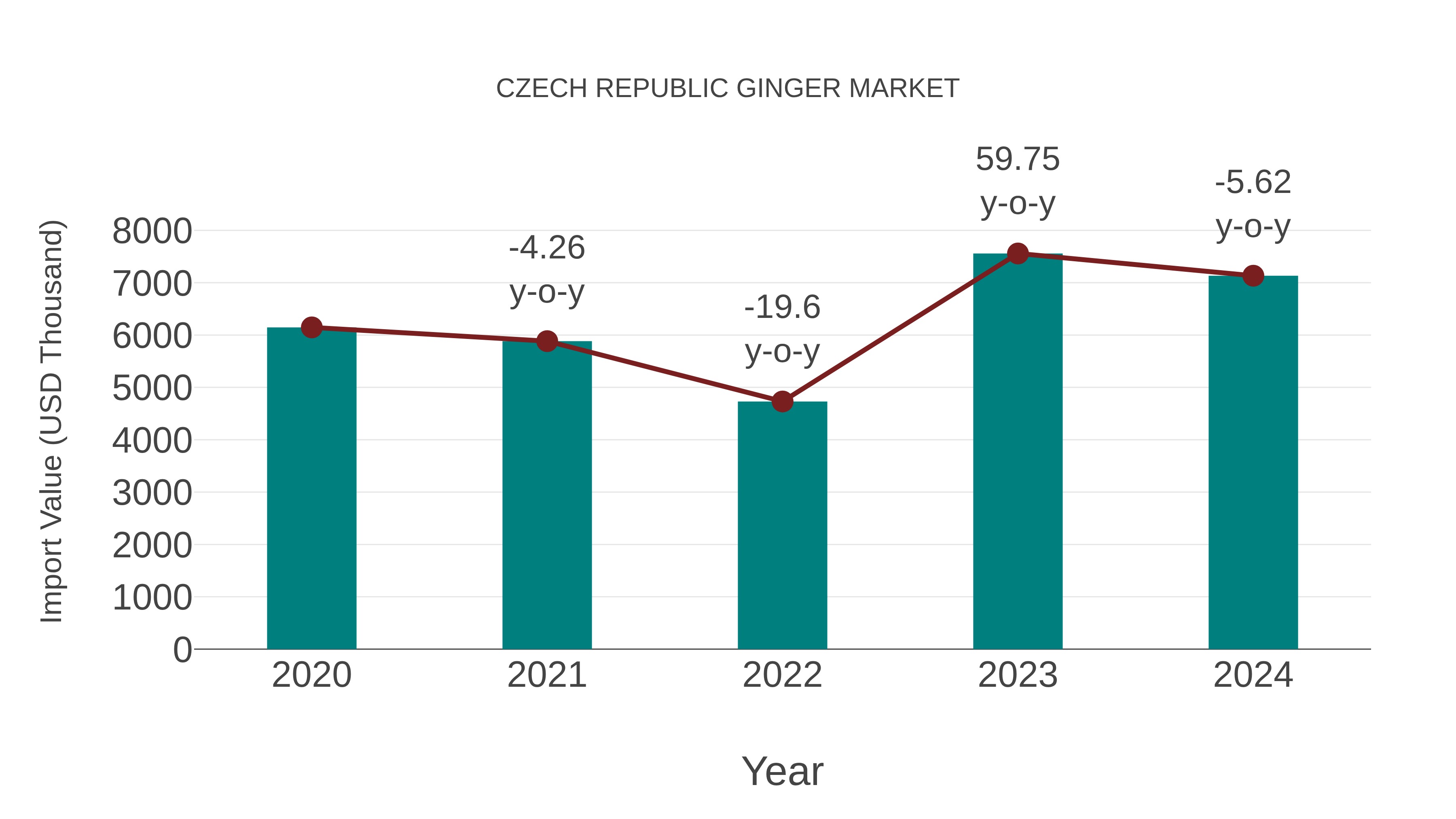  Czech Republic Ginger Market: Import Trend Analysis