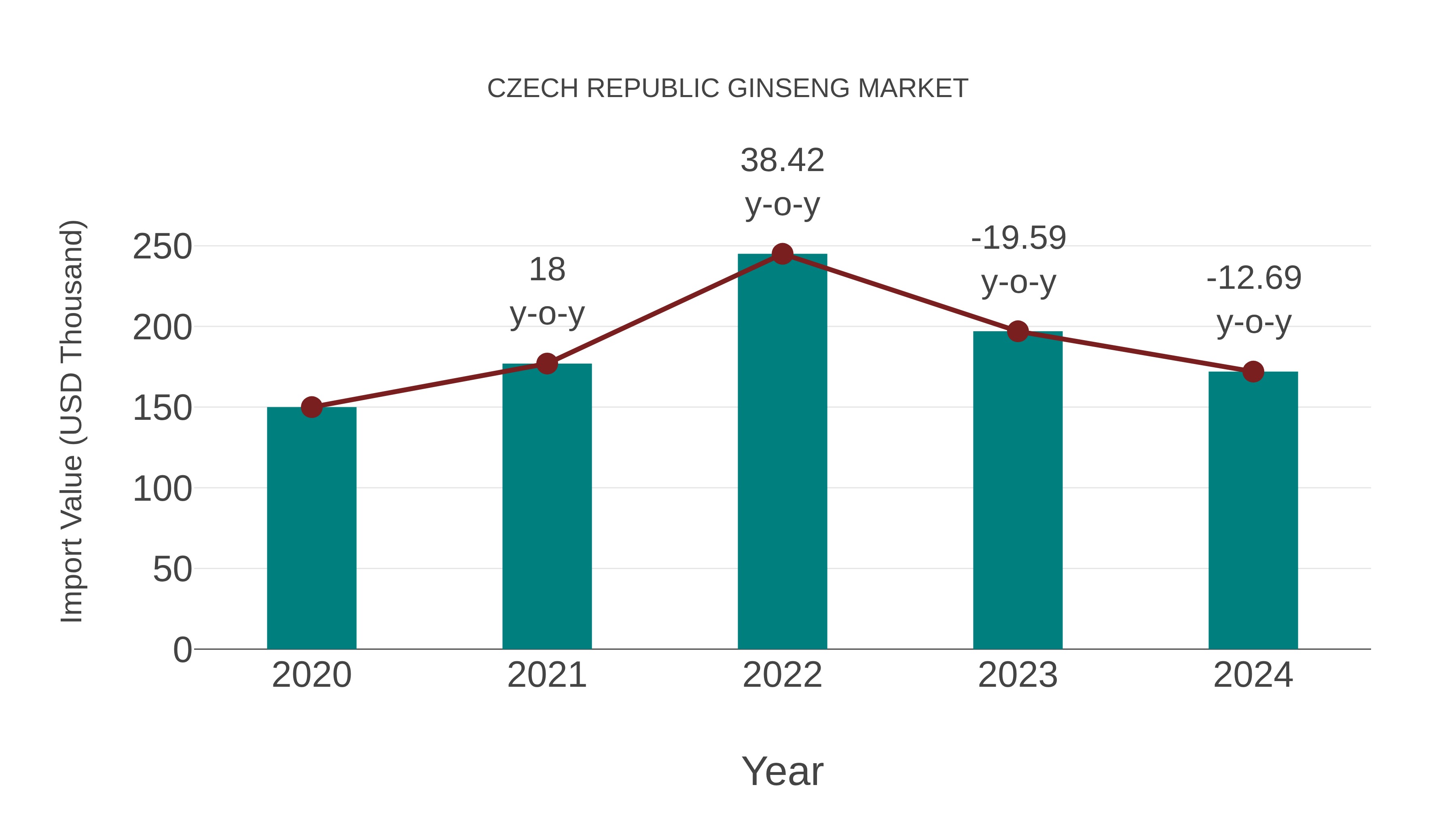  Czech Republic Ginseng Market: Import Trend Analysis