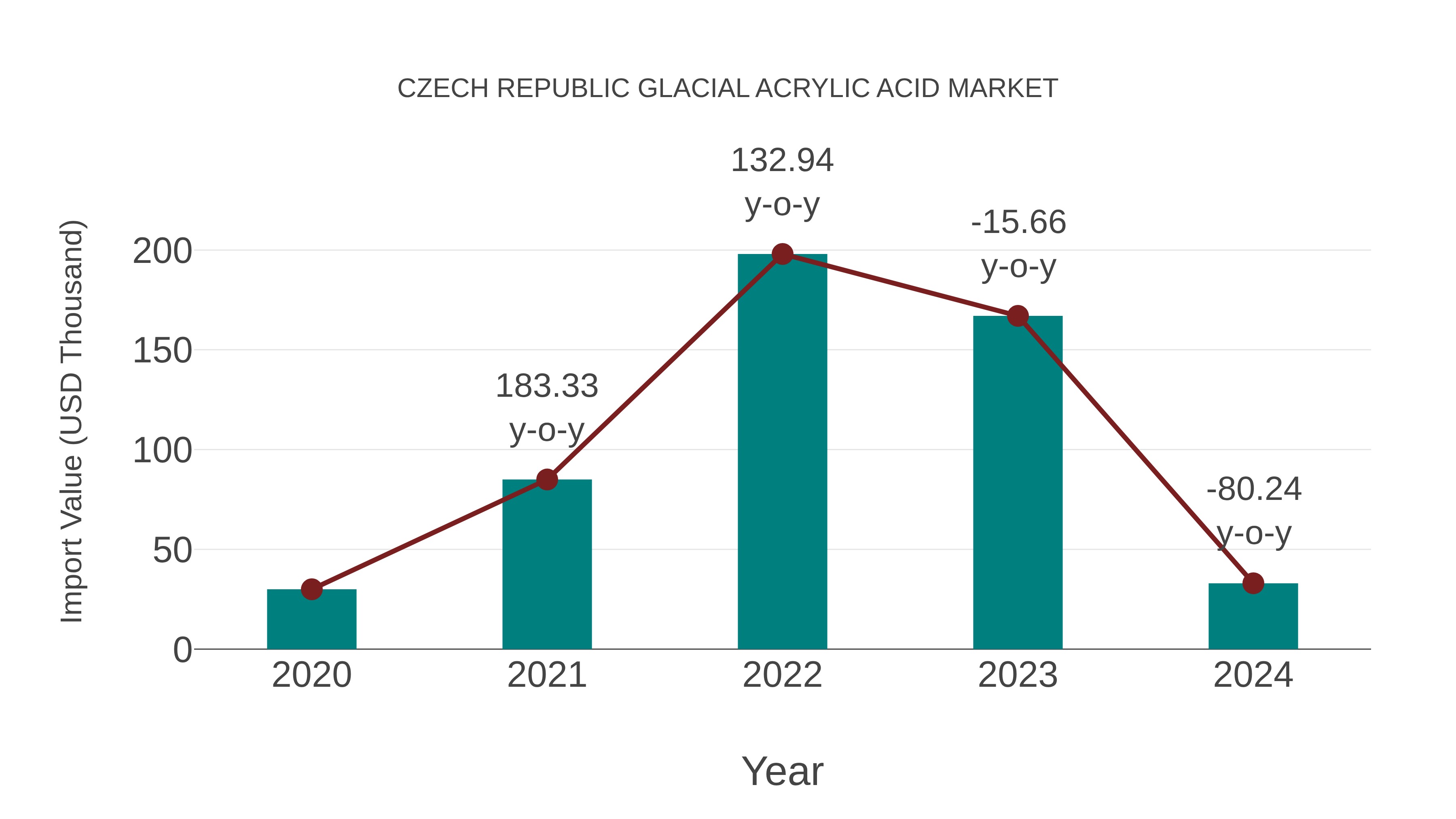 Czech Republic Glacial Acrylic Acid Market: Import Trend Analysis