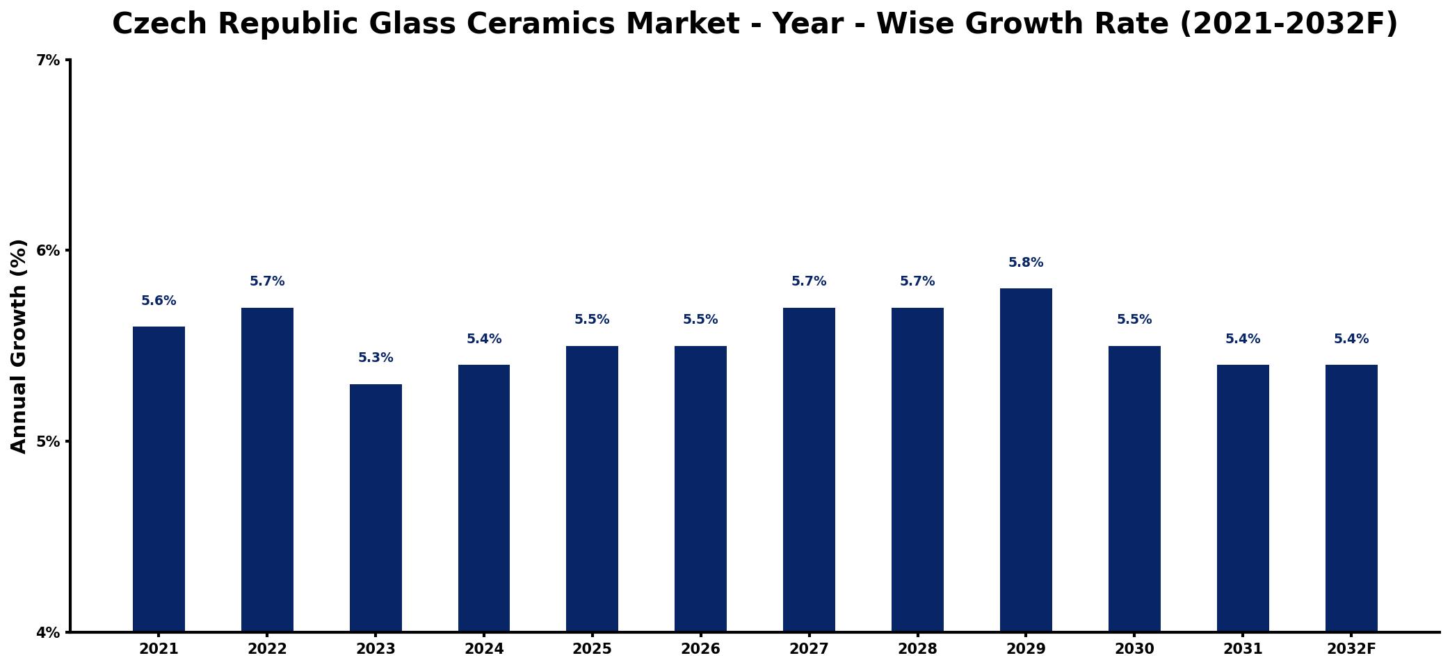 Czech Republic Glass Ceramics Market Year-wise Growth Rate and Key Drivers