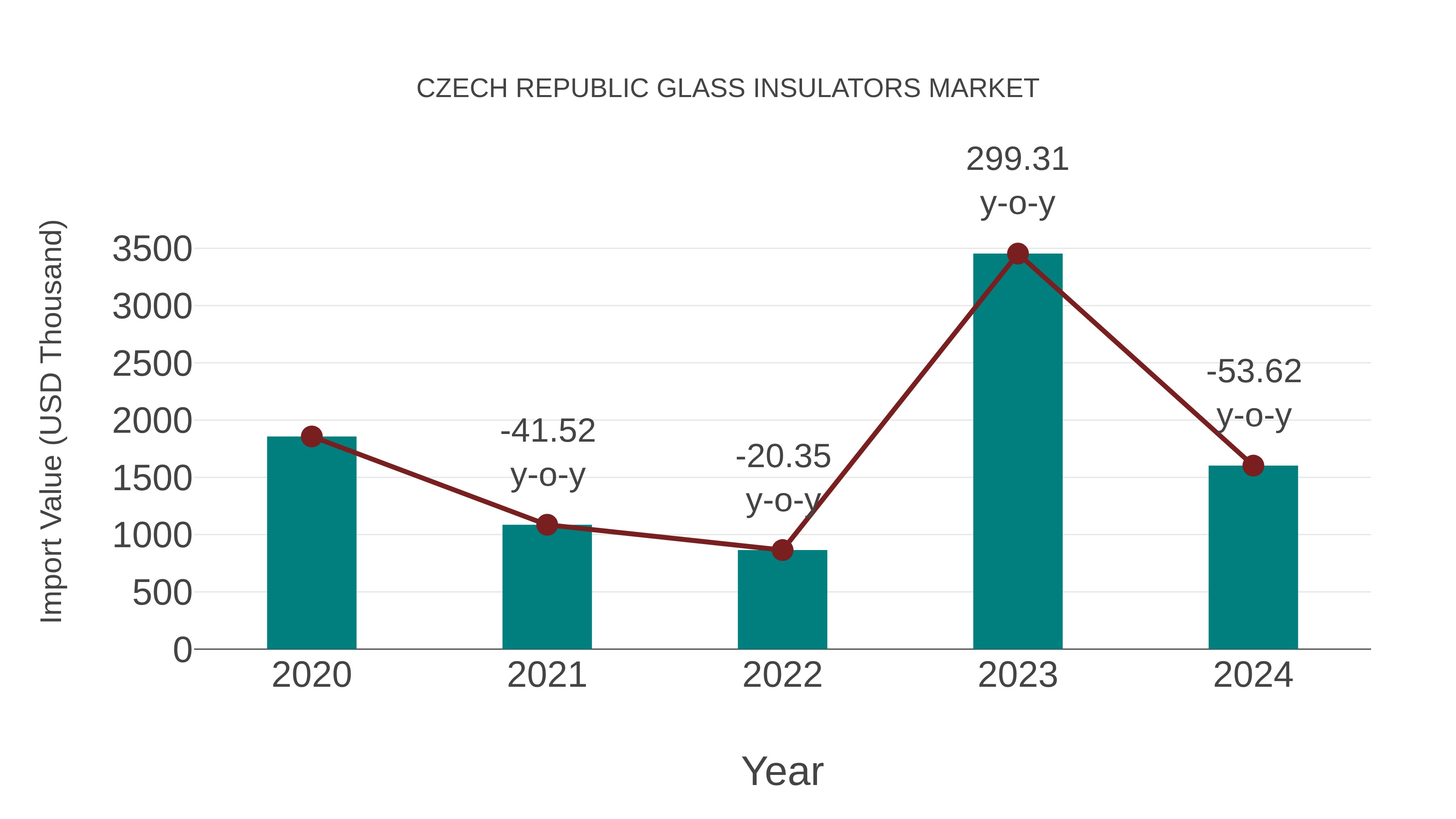  Czech Republic Glass Insulators Market: Import Trend Analysis