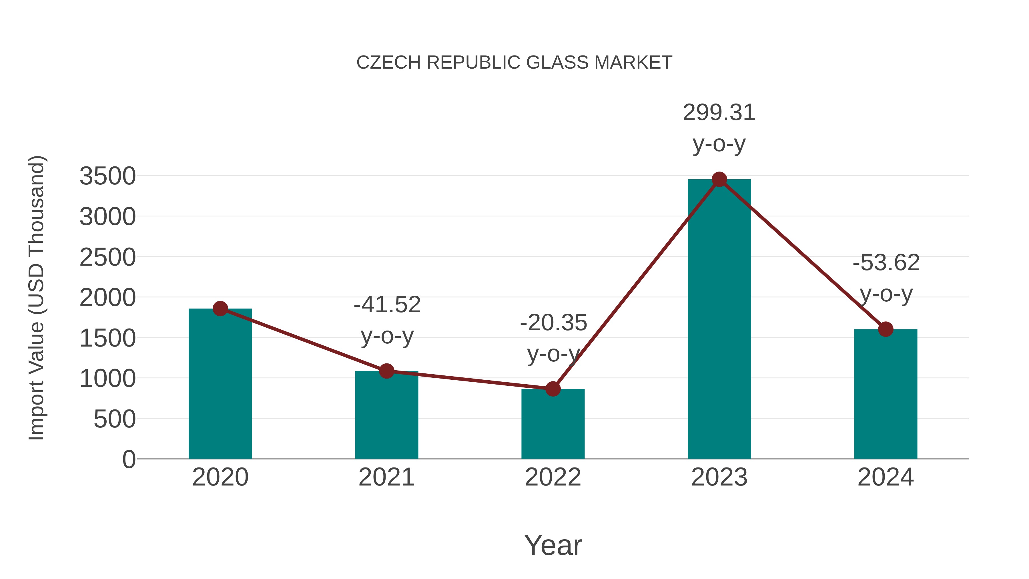  Czech Republic Glass Market: Import Trend Analysis