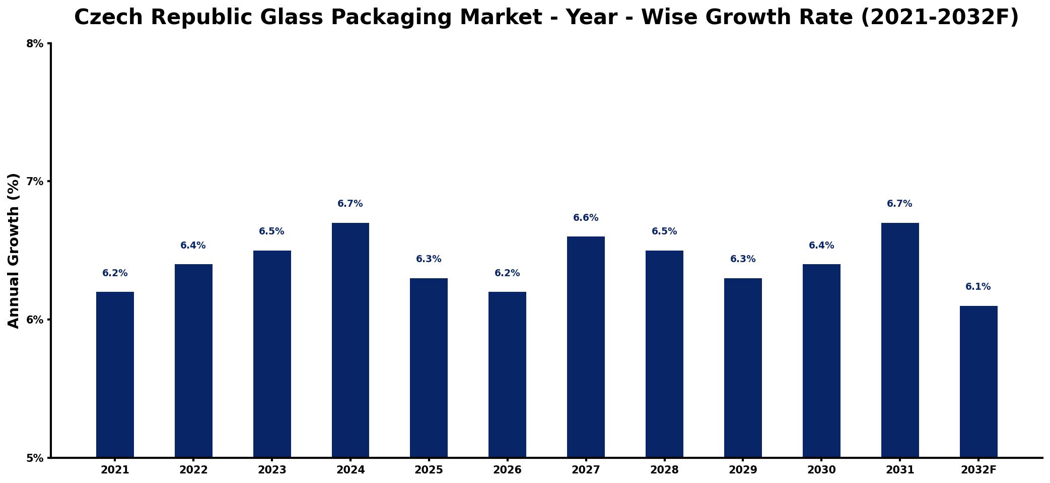 Czech Republic Glass Packaging Market Year-wise Growth Rate and Key Drivers