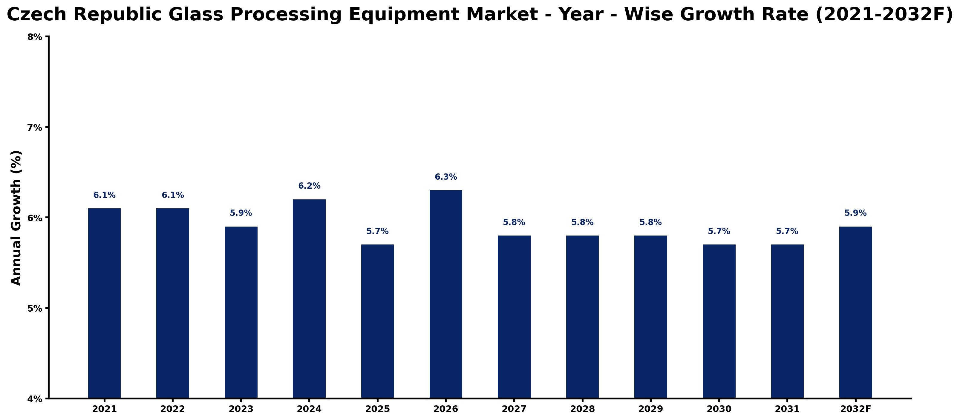 Czech Republic Glass Processing Equipment Market Year-wise Growth Rate and Key Drivers