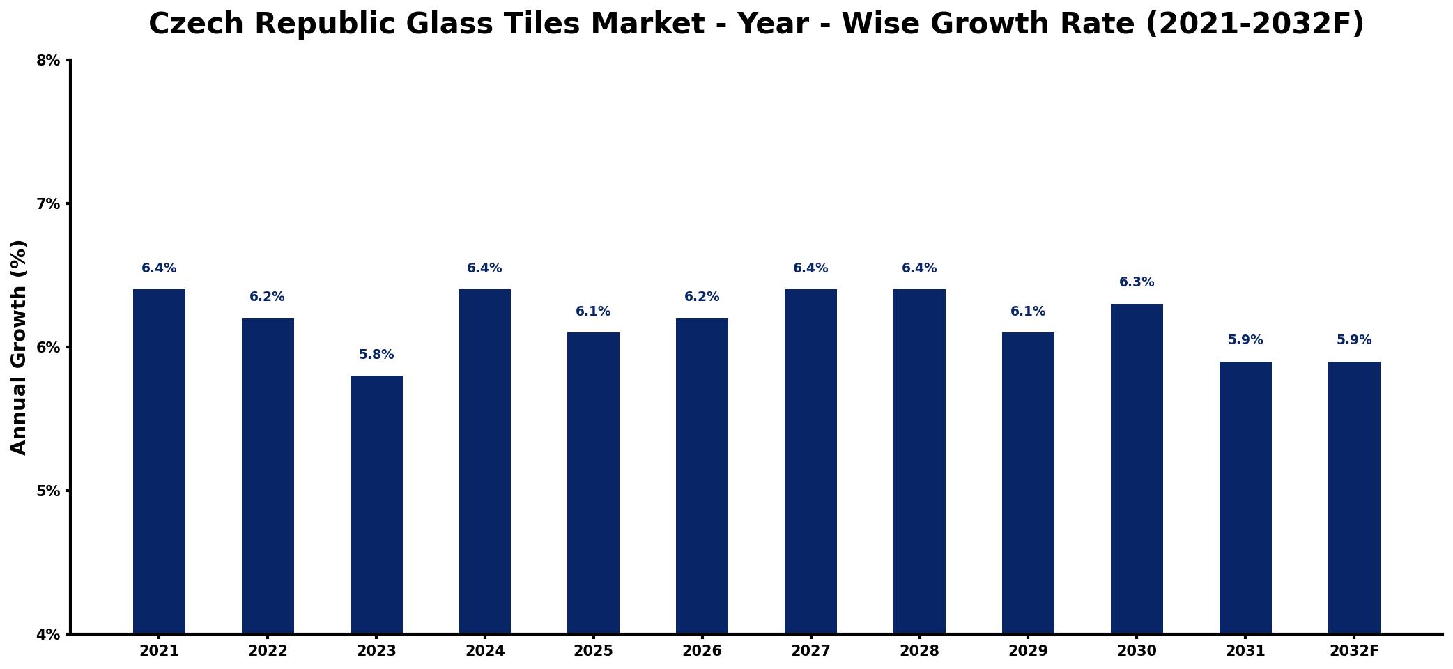 Czech Republic Glass Tiles Market Year-wise Growth Rate and Key Drivers