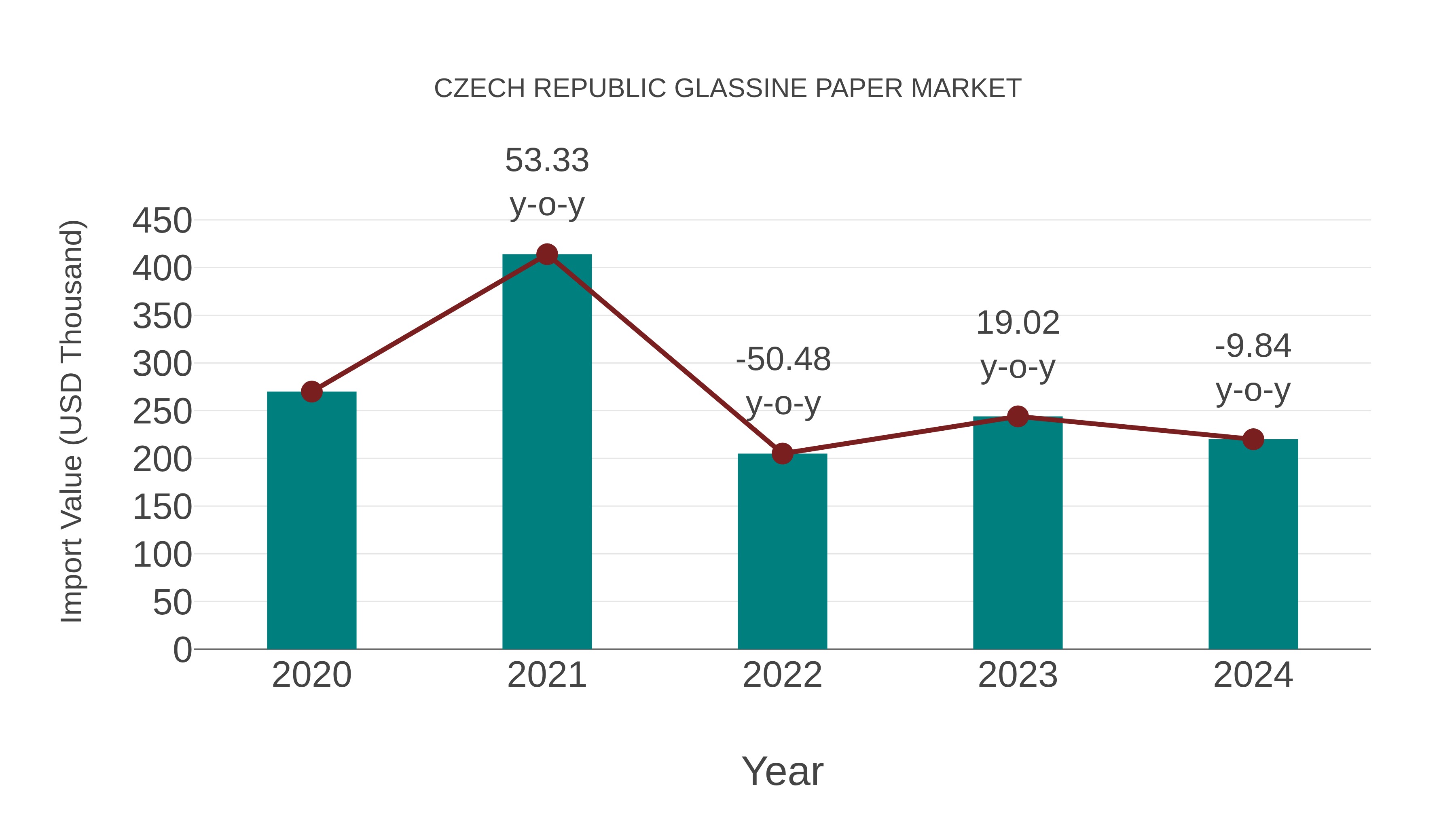  Czech Republic Glassine Paper Market: Import Trend Analysis