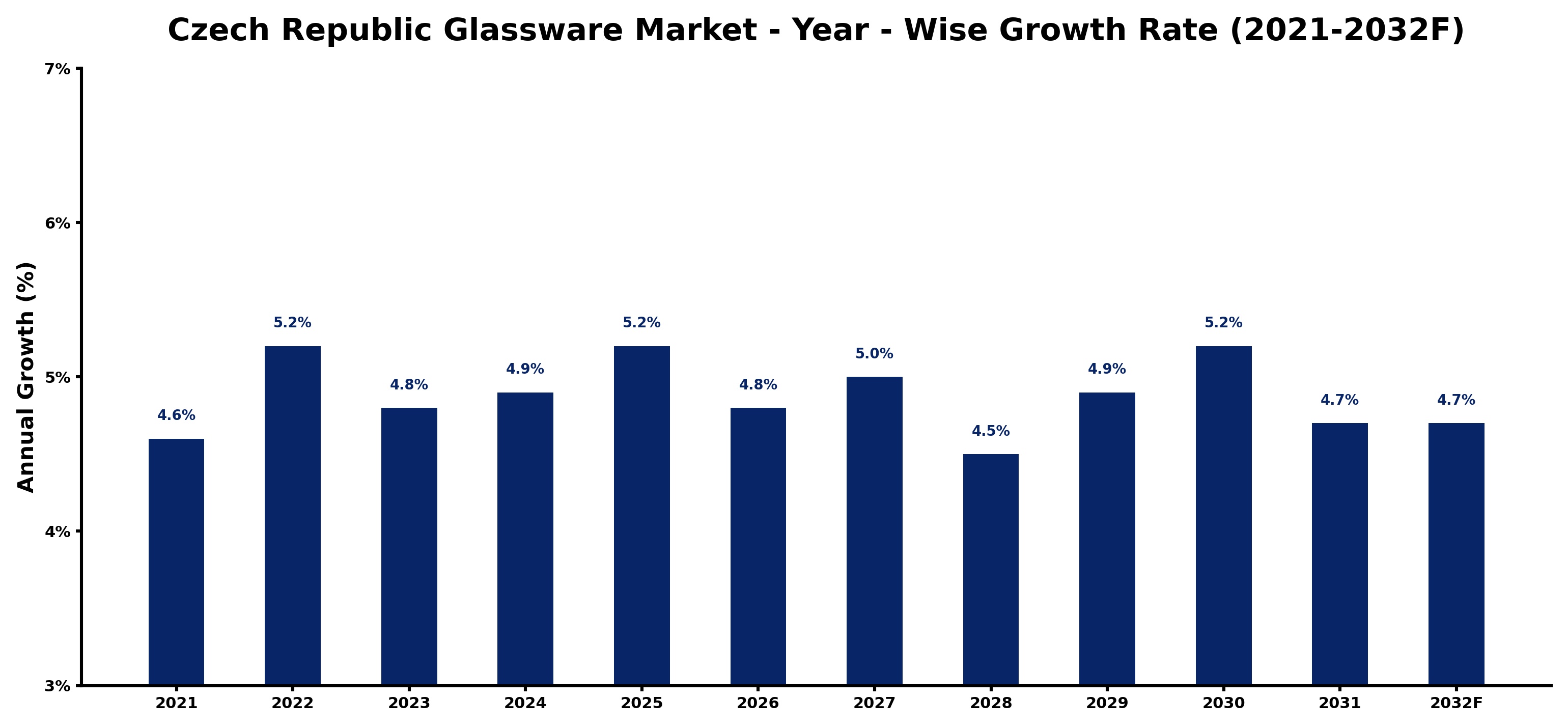 Czech Republic Glassware Market Year-wise Growth Rate and Key Drivers