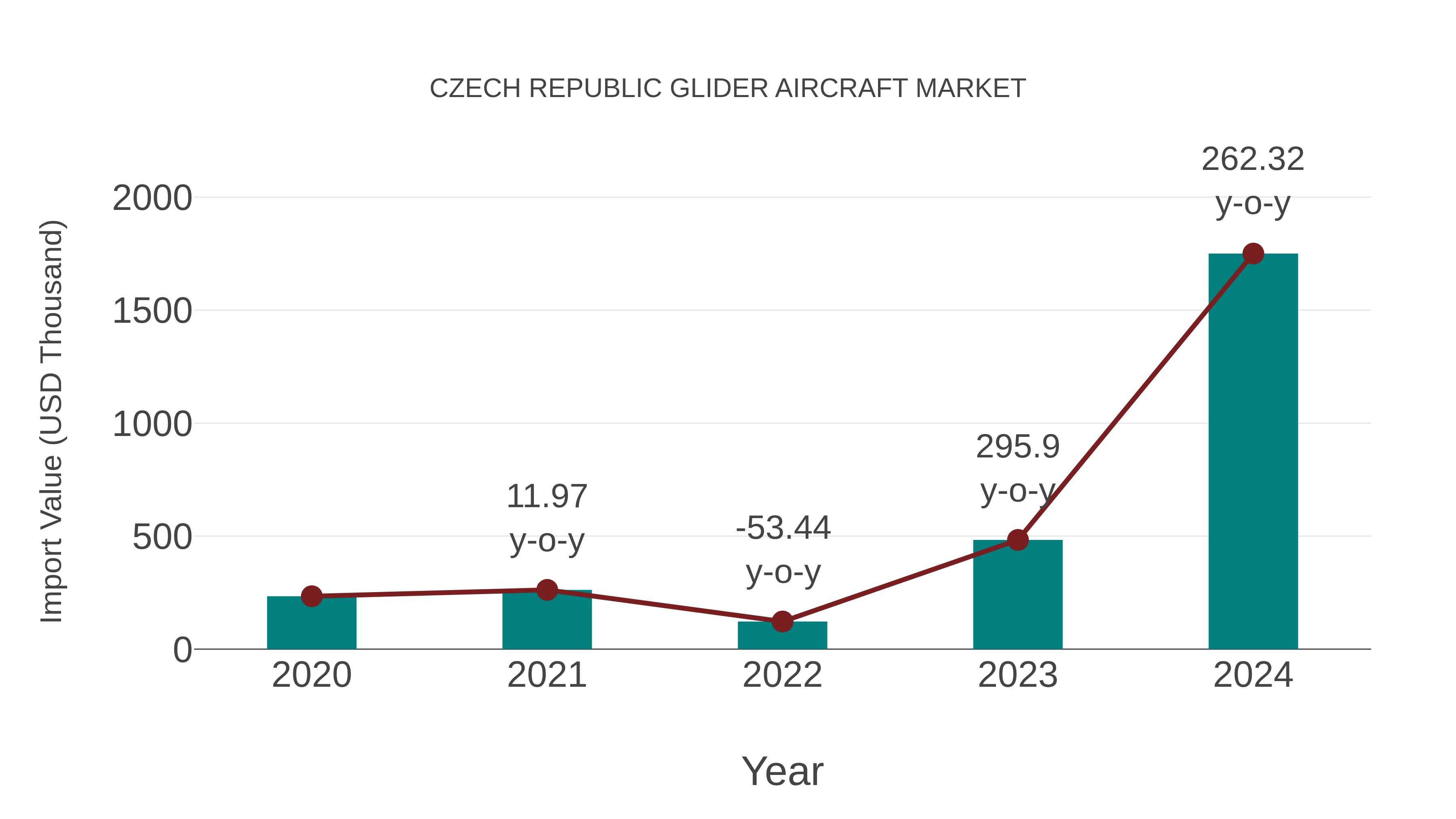  Czech Republic Glider Aircraft Market: Import Trend Analysis
