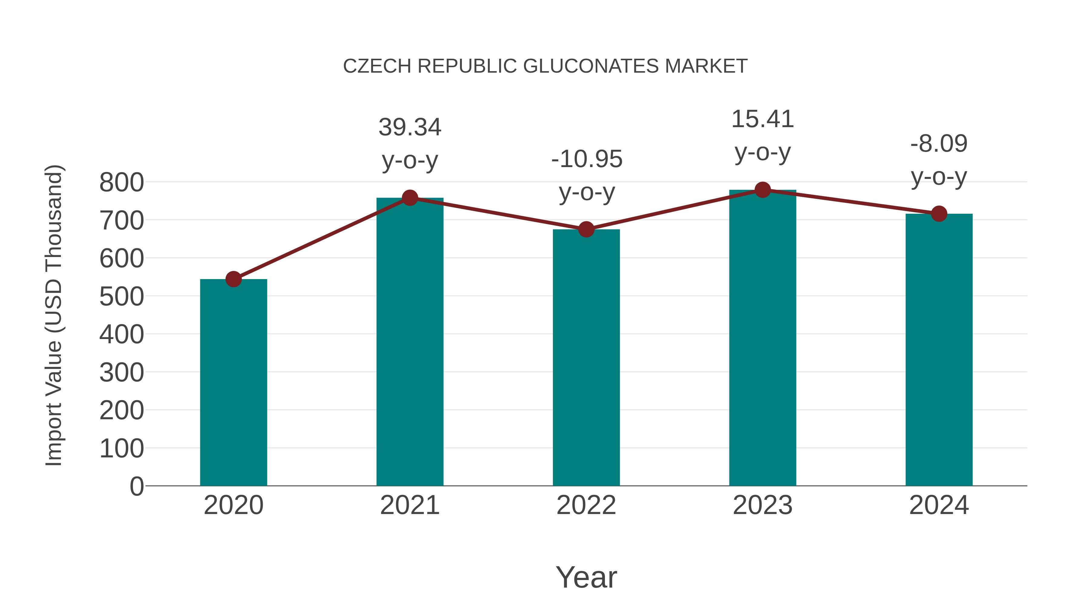  Czech Republic Gluconates Market: Import Trend Analysis